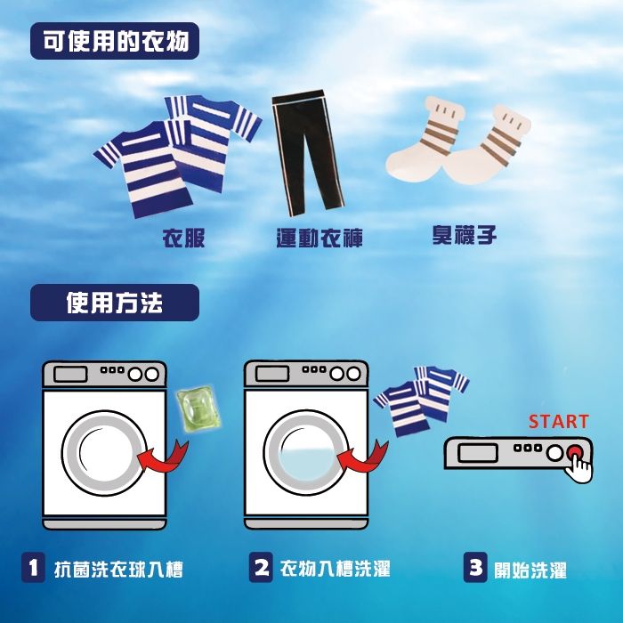 可使用的衣物衣服運動衣褲臭襪子使用方法START1 抗菌洗衣球槽2 衣物槽洗濯3 開始洗濯