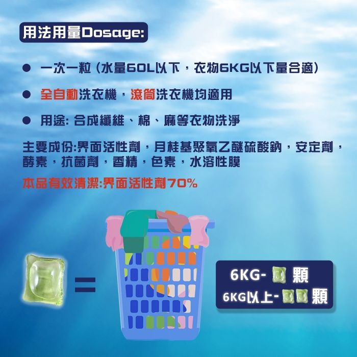 用法用量Dosage:  一次一粒(水量以下,6KG以下量合適) 全自動洗衣機,滾筒洗衣機均適用 用途:合成纖維、棉、麻等衣物洗淨主要成份:界面活性劑,月桂基聚氧乙醚硫酸鈉,安定劑,酵素,抗菌劑,香精,色素,水溶性膜本品有效清潔:界面活性劑70%=6KG顆6KG以上- 顆