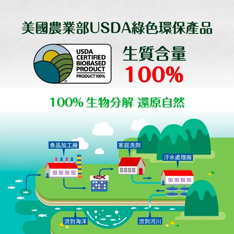 美國農業部USDA綠色環保產品USDACERTIFIED生質含量BIOBASEDPRODUCTPRODUCT100%100%100%生物分解 還原自然食品加工廠家庭洗劑處理廠 Fish|海洋 || 流到河川|