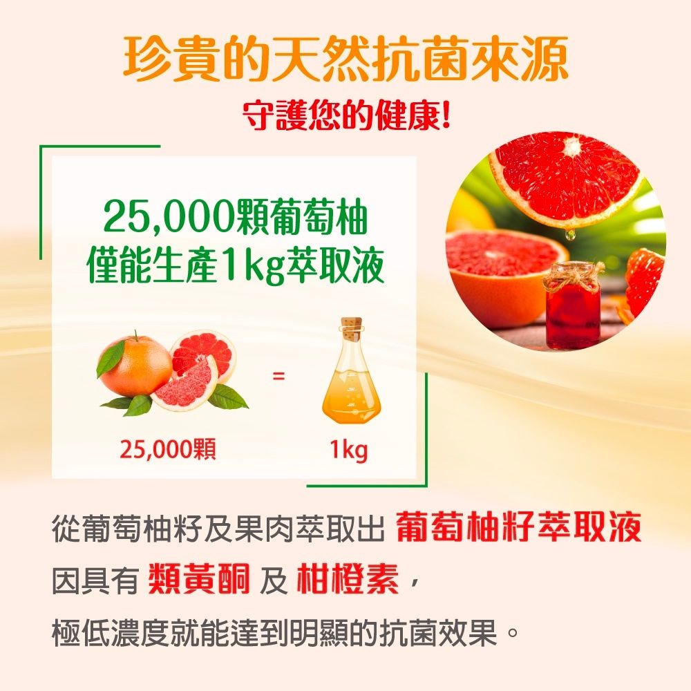 珍貴的天然抗菌來源守護您的健康!25,000顆葡萄柚僅能生產1kg萃取液25,000顆1kg從葡萄柚及果肉萃取出 葡萄柚籽萃取液因具有 類黃酮及柑橙素,極低濃度就能達到明顯的抗菌效果。