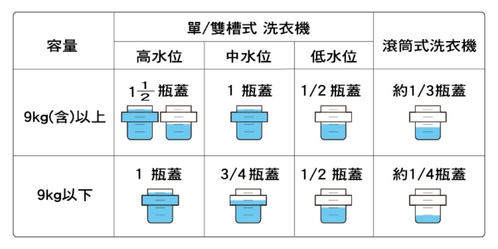 單/雙槽式 洗衣機容量滾筒式洗衣機高水位中水位低水位12瓶蓋1 瓶蓋1/2 瓶蓋約1/3瓶蓋9kg(含)以上1 瓶蓋3/4瓶蓋1/2 瓶蓋約1/4瓶蓋9kg以下