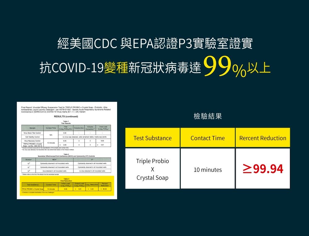 經美國CDC 與EPA認證P3實驗室證實抗19變種新冠狀病毒達99%以上               Laundry per ASTM    Syndrome  SARS- COVID-19   8.1.1.7 UK RESULTS contued檢驗結果             ,      Substance TmeRercent Reduction TRIPLE PROBIO        )   ()   in  iTriple ProbioCrystal Soapst Contact Te  10 minutes