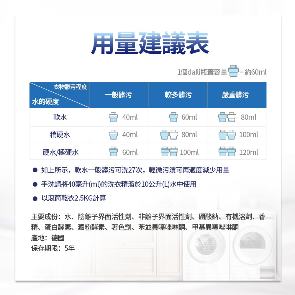 用量建議表1個dalli瓶蓋容量 =約60ml衣物髒污程度一般髒污較多髒污嚴重髒污水的硬度軟水40ml60ml80ml稍硬水40ml80ml100ml硬水/極硬水60ml100ml120ml如上所示,軟水一般髒污可洗27次,輕微污漬可再適度減少用量手洗請將40毫升(ml)的洗衣精溶於10公升(L)水中使用以滾筒乾衣2.5KG計算主要成份:水、陰離子界面活性劑、非離子界面活性劑、硼酸鈉、有機溶劑、香精、蛋白酵素、澱粉酵素、著色劑、苯並異噻唑啉酮、甲基異噻唑啉酮產地:德國保存期限:5年