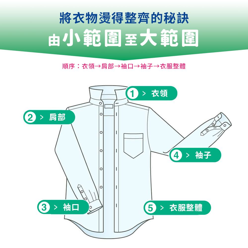 將衣物燙得整齊的秘訣由小範圍至大範圍順序:衣領 肩部 袖口→袖子 衣服整體  肩部  衣領  袖口  袖子  衣服整體