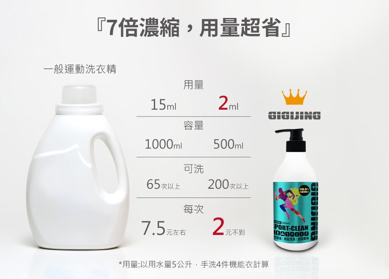 『7倍濃縮用量超省』一般運動洗衣精15ml1000ml用量容量500ml可洗65次以上200次以上每次7.5左右2PORT-CLEAN元不到*用量:以用水量5公升,手洗4件機能衣計算