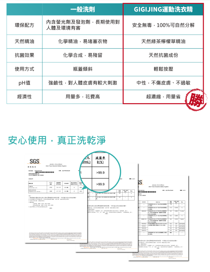 環保配方一般洗劑内含螢光劑及發泡劑長期使用對人體及環境有害GIGIING運動洗衣精安全%自然分解天然精油化學精油易堵塞衣物天然綠茶檸檬草精油抗菌效化學合成易殘留使用方式瓶蓋天然抗菌成份輕鬆按壓pH值強鹼性對人體皮膚有較大刺激經濟性用量多花費高中性不傷皮膚、不過敏超濃縮用量省安心使用,真正洗乾淨GS,滅菌率JR)99.9S提供,果,產品