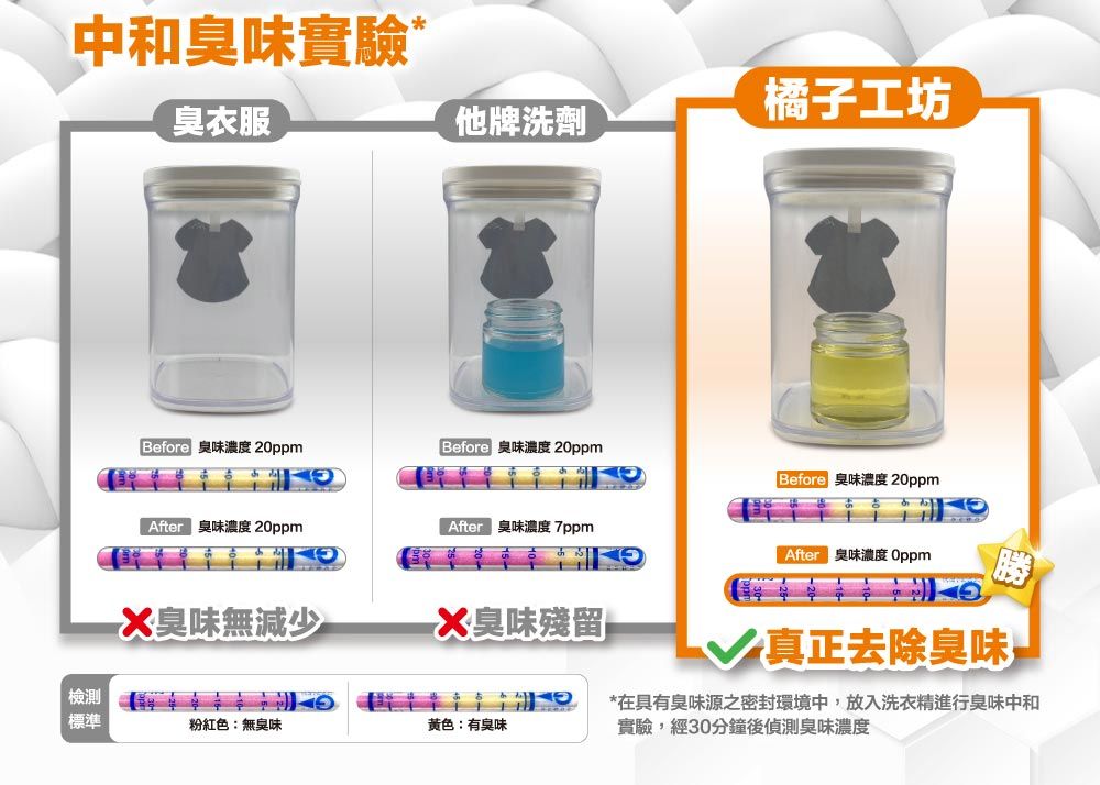 中和臭味實驗*臭衣服橘子工坊他牌洗劑 臭味濃度 20ppm 臭味濃度 20ppm 臭味濃度 20ppm 臭味濃度 20ppm 臭味濃度 7ppmX臭味無減少X 臭味殘留檢測標準粉紅色:無臭味黃色:有臭味 臭味濃度 Oppm-勝真正去除臭味*在具有臭味源之密封環境中,放入洗衣精進行臭味中和實驗,經30分鐘後偵測臭味濃度