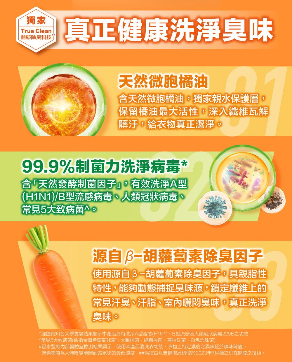 獨家True Clean動態除臭科技真正健康洗淨臭味天然微胞橘油含天然微胞橘油,獨家親水保護層,保留橘油最大活性,深入纖維瓦解髒汙,給衣物真正潔淨。99.9%菌力洗淨病毒*含天然發酵制菌因子」,有效洗淨A型(H1N1)/B型流感病毒、人類冠狀病毒、常見5大致病菌^。源自胡蘿蔔素除臭因子使用源自胡蘿蔔素除臭因子,具親脂性「特性,能夠動態捕捉臭味源,鎖定纖維上的常見汗臭、汗脂、室內曬悶臭味,真正洗淨臭味。*經國內知名大學實驗結果顯示本產品具有洗淨A型流感(H1N1)、B型流感及人類冠狀病毒229E之功效常見5大致病菌(係指金黃色葡萄球菌、大腸桿菌、綠膿桿菌、莫拉氏菌、白色念珠菌)#經永豐餘內部實驗室檢測結果顯示,使用本產品清洗衣物後,衣物上特定濃度之異味低於嗅味。嗅覺閥值為人體嗅覺能聞到該氣味的最低濃度 ##係指由永豐餘潔品研發於2023年7月獨立研究開發之技術。