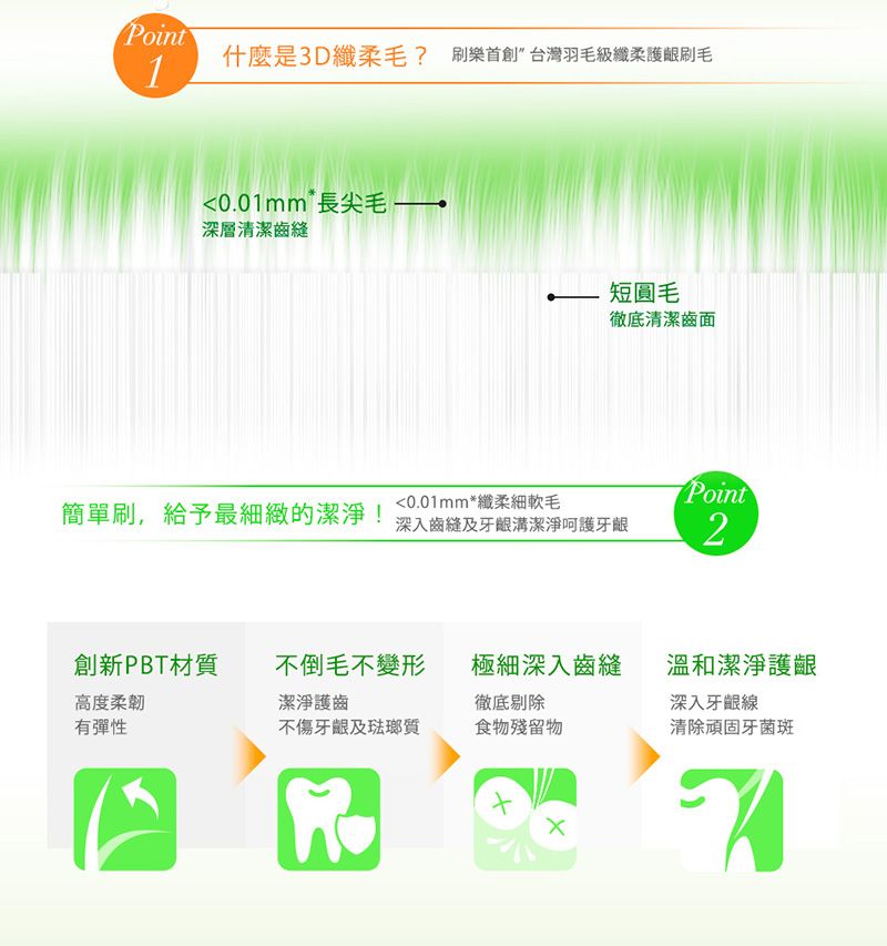 Point什麼是3D纖柔? 刷樂首創台灣羽毛級纖柔護刷毛10.01mm長毛深層清潔齒縫短圓毛徹底清潔齒面Point0.01mm*纖柔細軟毛簡單刷,給予最細緻的潔淨!深入齒縫及牙齦溝潔淨呵護牙齦2創新PBT材質不倒毛不變形極細深入齒縫溫和潔淨護齦高度柔韌潔淨護齒徹底剔除深入牙齦線有彈性不傷牙齦及琺瑯質食物殘留物清除頑固牙菌斑