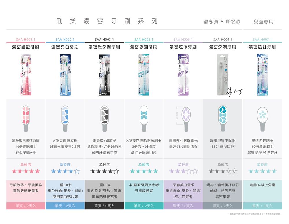 刷樂濃密牙刷系列聶永真 聯名款兒童專用SAA-H001-1SAA-H002-1SAA-H003-1SAA-H005-1SAA-H006-1SAA-H004-1SAA-H007-1濃密護牙刷濃密亮白牙刷濃密炭深潔牙刷濃密除菌牙刷濃密炫淨牙刷濃密深潔牙刷濃密防蛀牙刷EX氣墊般階段性減壓10倍濃密刷毛輕柔按摩牙周型美橡皮擦牙齒光澤提亮2.5倍備長炭+銀離子清除高達4.7倍牙菌膜預防牙結石生成X型雙向機能除菌刷毛3倍深牙周袋清除牙周病因菌德國專利螺旋刷毛高達95%齒垢清除旋風型集中除垢星型防蛀刷毛360清潔口腔10倍濃密軟毛深層潔淨 預防蛀牙柔軟度柔軟度柔軟度柔軟度柔軟度柔軟度柔軟度敏弱牙齦萎縮重口味重口味喜歡牙齦按摩者重色飲食(茶飲、咖啡) 重色飲食(茶飲、咖啡)使用美白貼片者中輕度牙周炎患者牙齒敏感者欲預防牙結石者牙齒美白需求重色飲食(茶飲、咖啡)窄小口腔者簡約、清新風格族群齒縫、齒列不整或密集者適用3+以上兒童支2支入單支2支入單支/2支入單支/2支入單支 / 2支入單支 / 2支入單支/2支入