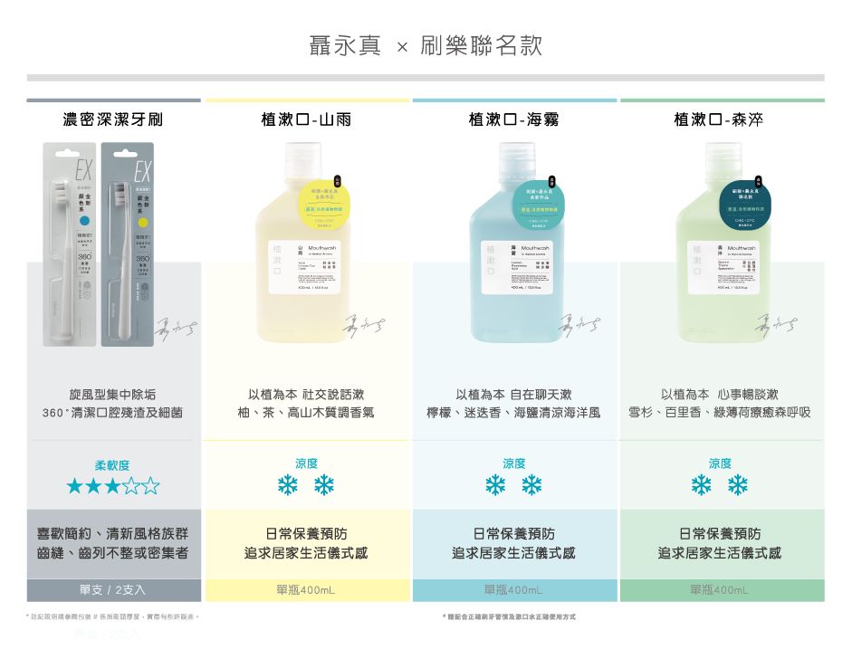 聶永真 x 刷樂聯名款濃密深潔牙刷植-山雨植漱口-海霧植漱口-森淬EXEX旋型集中除垢360清潔口腔殘渣細菌以植為本 社交說話漱柚、茶、山木質調香氣以植為本 自在聊天漱檸檬、迷迭香、海鹽清涼海洋風以植為本心事暢談漱雪杉、百里香、綠薄荷療癒森呼吸柔軟度涼度涼度喜歡簡約、清新風格族群齒縫、齒列不整或密集者日常保養預防日常保養預防追求居家生活儀式感追求居家生活儀式感單支2支單瓶400mL單瓶400mL*  高風,實際* 及漱口方式涼度日常保養預防追求居家生活儀式感單瓶400mL