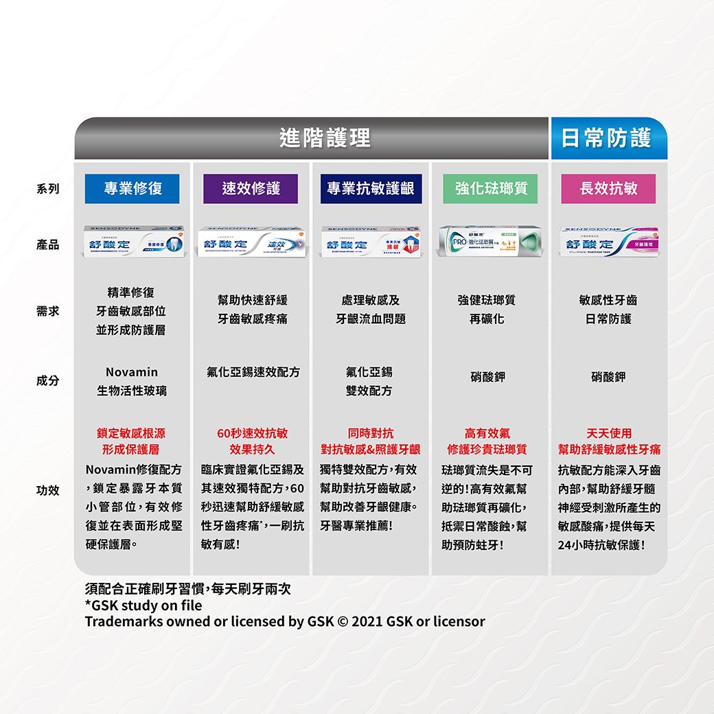 進階護理日常防護系列專業修復修護專業抗敏護強化琺瑯質長效抗敏 強化 產品舒酸定舒酸定速效舒酸定舒酸定精準修復幫助快速舒緩需求牙齒敏感部位並形成防護層牙齒敏感疼痛處理敏感及牙齦流血問題強健琺瑯質再礦化敏感性牙齒日常防護Novamin氟化速效配方氟化亞成分硝酸鉀硝酸鉀生物活性玻璃雙效配方功效鎖定敏感根源形成保護層Novamin修復配方鎖定暴露牙本質小管部位有效修復並在表面形成堅硬保護層。秒速效抗敏效果持久臨床實證氟化亞錫及其速效獨特配方,60秒迅速幫助舒緩敏感性牙齒疼痛,一刷抗敏有感同時對抗對抗敏感&照護牙齦獨特雙效配方,有效幫助對抗牙齒敏感,幫助改善牙齦健康。牙醫專業推薦!高有效氟修護珍貴琺瑯質琺瑯質流失是不可逆的!高有效氟幫助琺瑯質再礦化,抵禦日常酸蝕,幫助預防蛀牙!天天使用幫助舒緩敏感性牙痛抗敏配方能深入牙齒內部,幫助舒緩牙髓神經受刺激所產生的敏感酸痛,提供每天24小時抗敏保護!須配合正確刷牙習慣,每天刷牙兩次GSK study on fileTrademarks owned or licensed by GSK 2021 GSK or licensor