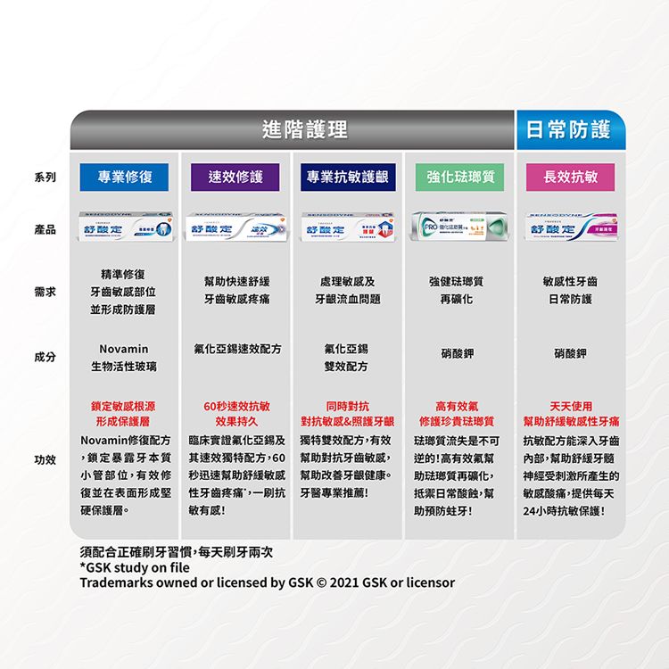 舒酸定 【 強化琺瑯質-兒童專用】幫助預防蛀牙及牙齒酸蝕-兒童牙膏 65g