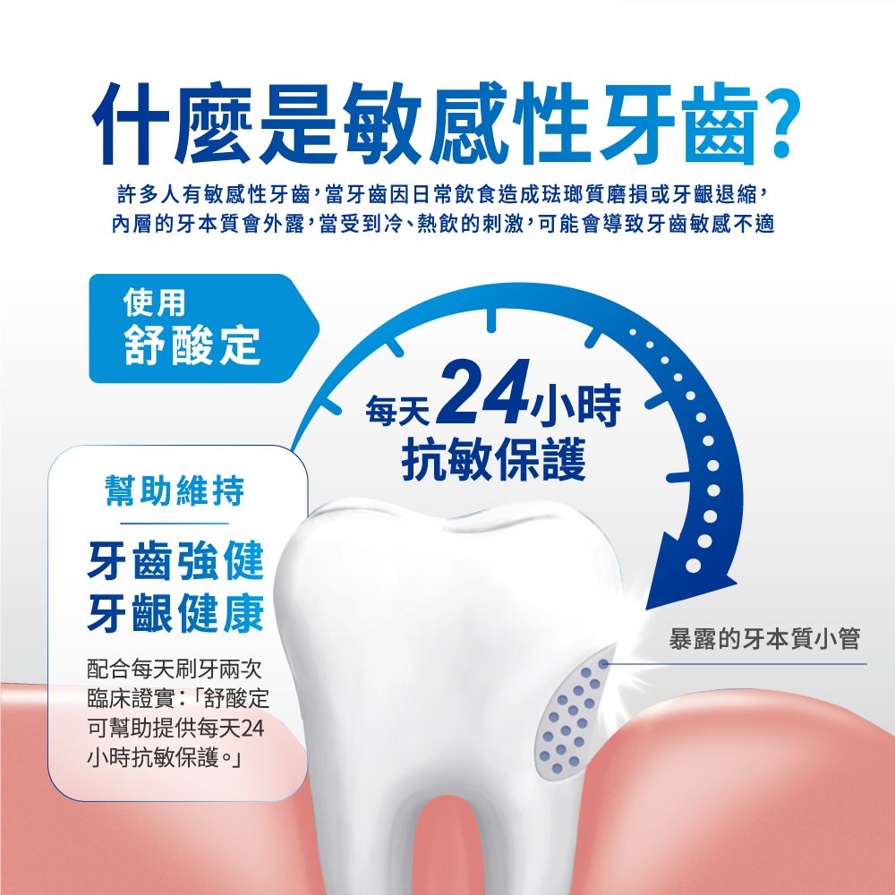 什麼是敏感性牙齒?許多人有敏感性牙齒,當牙齒因日常飲食造成琺瑯質磨損或牙齦退縮,內層的牙本質會外露,當受到冷、熱飲的刺激,可能會導致牙齒敏感不適使用舒酸定幫助維持牙齒強健牙齦健康配合每天刷牙兩次臨床證實:「舒酸定可幫助提供每天24小時抗敏保護。」每天24小時抗敏保護暴露的牙本質小管