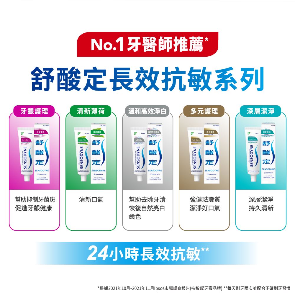 No.1牙醫師推薦*長效抗敏系列牙齦護清新薄荷溫和高效淨白多元護理深層潔淨SENSODYNE牙理SENSODYNESENSODYNESENSODYNESENSODYNE定SENSODYNESENSODYNE舒酸定SENSODYNESENSODYNESENSODYNE舒酸定幫助抑制牙菌斑清新口氣促進牙齦健康幫助去除牙漬恢復自然亮白齒色強健琺瑯質潔淨好口氣深層潔淨持久清新24小時長效抗敏*根據2021年10月~2021年11月市場調查報告(抗敏感牙膏品牌) **每天刷牙兩次並配合正確刷牙習慣
