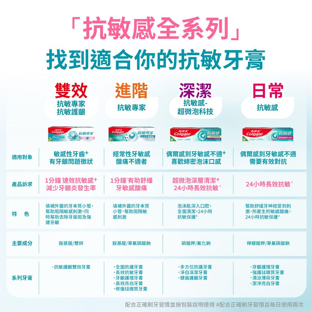 「抗敏感全系列」找到適合你的抗敏牙膏雙效進階深日常抗敏專家抗敏感抗敏專家抗敏感抗敏護超微泡科技Colgate抗敏專家Colgate潔抗敏專家Colgate抗敏感Colgate抗敏感適用對象敏感性牙齒+有問題徵狀經常性牙敏感酸痛不適者偶爾感到牙敏感不適+喜歡綿密泡沫口感產品訴求1分鐘速效抗敏感+減少炎發生率1分鐘有助舒緩牙敏感酸痛超微泡深層清潔+24小時長效抗敏色填補外露的牙本質小管幫助阻隔敏感刺激。同時幫助去除牙菌斑及強健牙齦填補外露的牙本質小管,幫助阻隔敏感刺激泡沫能深入口腔,全面清潔,24小時抗敏保護偶爾感到牙敏感不適需要有效對抗24小時長效抗敏幫助舒緩牙神經受到刺激,所產生的敏感酸痛,24小時抗敏保護主要成分胺基酸/雙鋅胺基酸/單氟磷酸鈉硝酸鉀/氟化鈉檸檬酸鉀/單氟磷酸鈉抗敏護齦雙效牙膏全面防護牙膏多方位防護牙膏 長效抗敏牙膏淨白深潔牙膏系列牙膏牙齦護理牙膏健齒護齦牙膏高效亮白牙膏·修復琺瑯質牙膏·牙齦護理牙膏·強護琺瑯質牙膏·清涼薄荷牙膏·潔淨亮白牙膏配合正確刷牙習慣並按包裝說明使用#配合正確刷牙習慣且每日使用