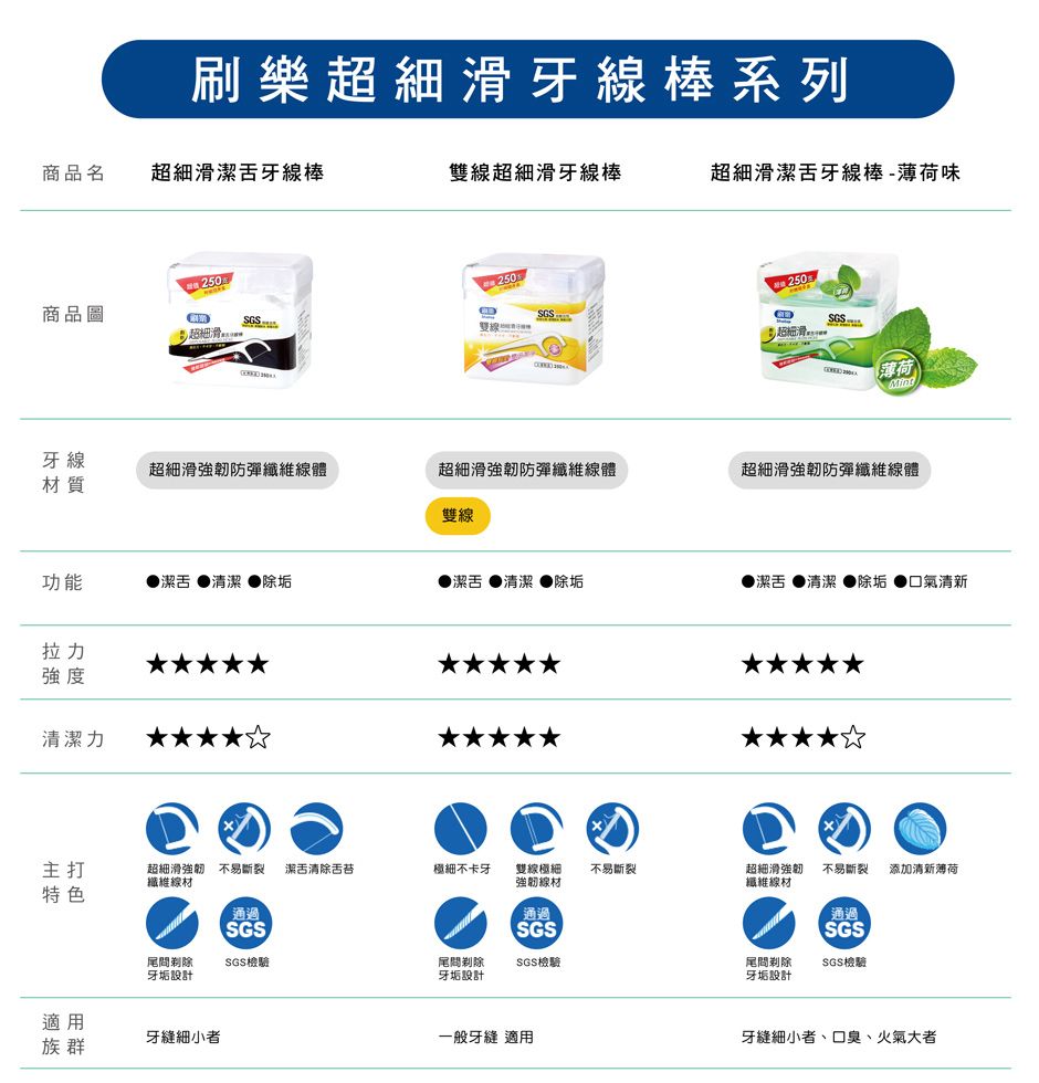 刷樂超細牙線棒系列商品名超細滑潔牙線棒雙線超細滑牙線棒超細滑潔牙線棒-薄荷味 250商品圖超細滑  超細滑薄荷Mint牙線超細滑強韌防彈纖維線體超細滑強韌防彈纖維線體超細滑強韌防彈纖維線體材質雙線功能潔舌清潔 除垢潔舌 清潔 除垢潔舌清潔 除垢 ●清新拉力強度清潔力主打超細滑強韌不易斷裂 潔舌清除舌苔纖維線材不卡牙雙線極細強韌線材不易斷裂超細滑強韌纖維線材不易斷裂 添加清新薄荷特色通過通過SGSSGS剃除SGS檢驗牙垢設計間剃除 SGS檢驗牙垢設計間剃除牙垢設計通過SGSSGS檢驗適用牙縫細小者族群一般牙縫 適用牙縫細小者、口臭、火氣大者