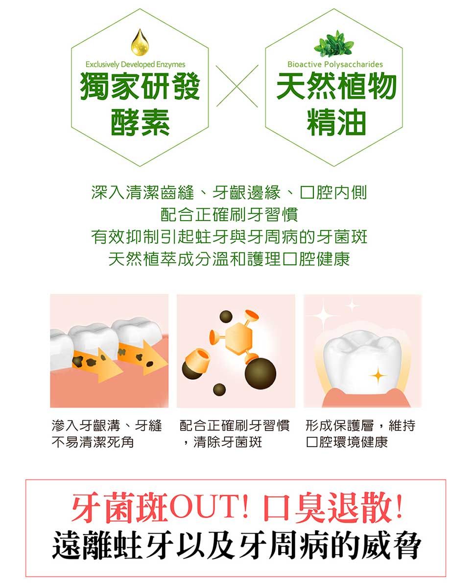 Exclusively Developed Enzymes獨家研發酵素Bioactive Polysaccharides天然植物精油深入清潔齒縫、牙齦邊緣、口腔內側配合正確刷牙習慣有效抑制引起蛀牙與牙周病的牙菌斑天然植萃成分溫和護理口腔健康滲入牙齦溝、牙縫 配合正確刷牙習慣 形成保護層,維持不易清潔死角清除牙菌斑□腔環境健康牙菌斑OUT!口臭退散!遠離蛀牙以及牙周病的威脅