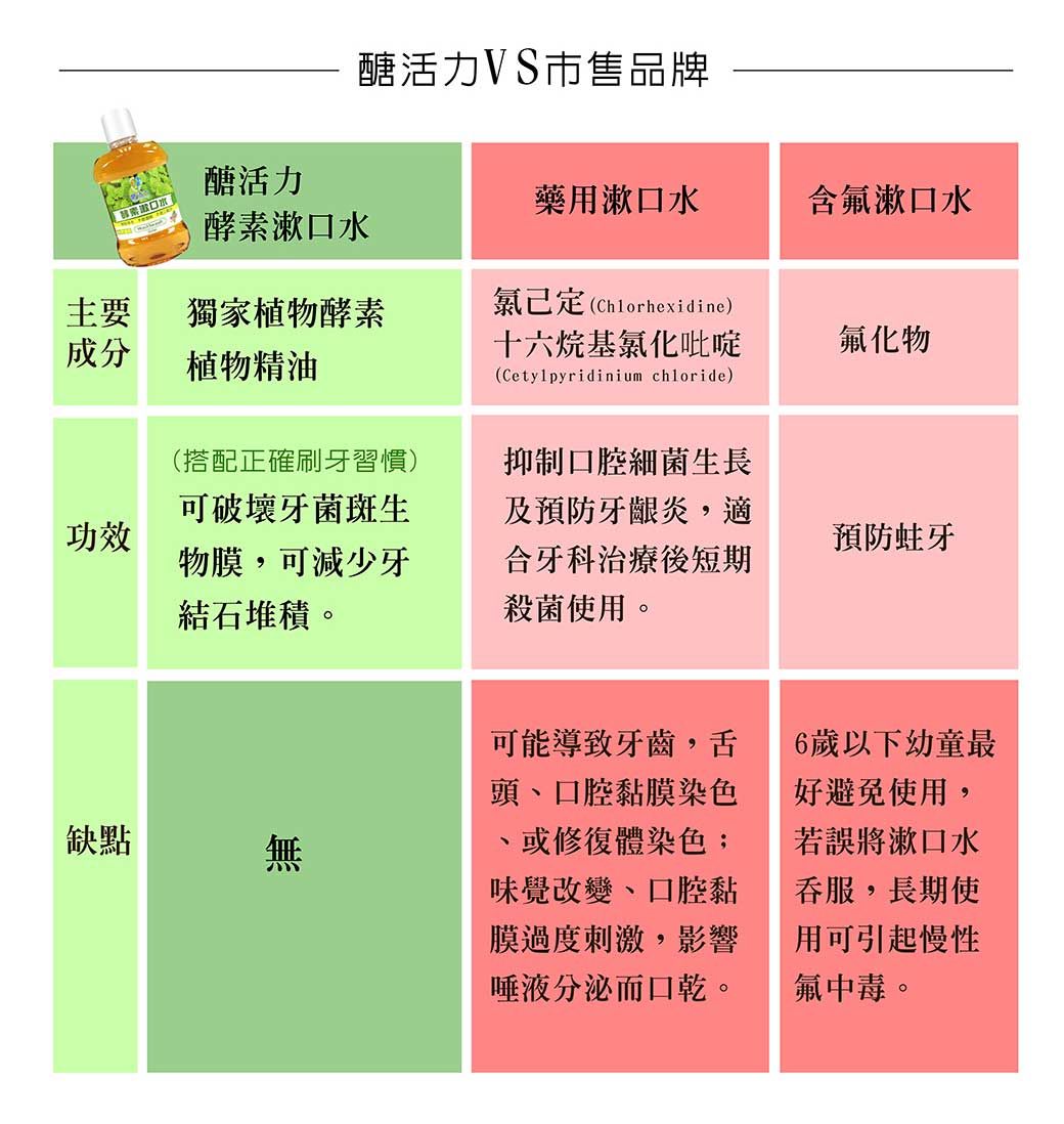 醣活力VS市售品牌醣活力藥用漱口水含氟漱口水酵素漱口水主要成分獨家植物酵素植物精油氯定(Chlorhexidine)十六烷基氯化吡啶氟化物(Cetylpyridinium chloride)功效(搭配正確刷牙習慣)可破壞牙菌斑生物膜,可減少牙結石堆積。抑制口腔細菌生長及預防牙齦炎,適合牙科治療後短期殺菌使用。預防蛀牙缺點無可能導致牙齒,舌頭口腔黏膜染色、或修復體染色;味覺改變、口腔黏膜過度刺激,影響唾液分泌而口乾。6歲以下幼童最好避免使用,若誤將漱口水吞服,長期使用可引起慢性氟中毒。