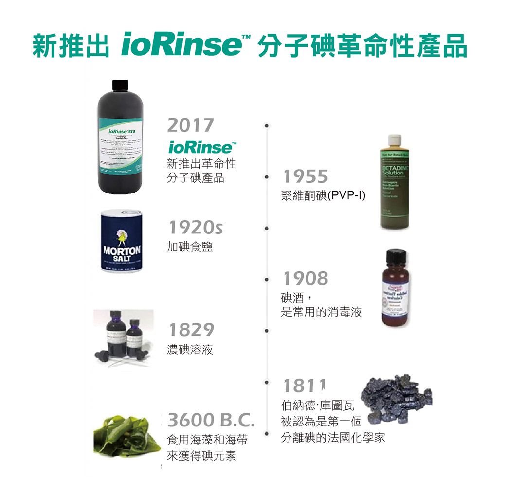 新推出  分子碘革命性產品ioRinse 2017ioRinse新推出革命性分子碘產品1955維酮碘(PVP-I)1920sORTON加碘食鹽SALT1829濃碘溶液1908碘酒,是常用的消毒液18113600 B.C.食用海藻和海帶來獲得碘元素伯納德·庫圖瓦被認為是第一個分離碘的法國化學家M   Solution