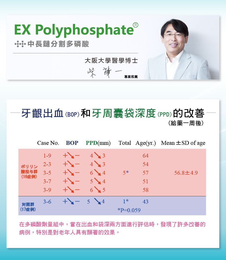 EX PolyphosphateⓇ中長鏈分割多磷酸大阪大學醫學博士1專業推薦牙齦出血(BOP)和牙周囊袋深度(PPD)的改善(給藥一周後)Case No. BOP PPD(mm) Total Age(yr.) MeanSD of age1-92-3ポリリン酸 3-5(16症例)3-73-93-6群(17症例)645455756.8±4.951585 41*43*P=0.059在多磷酸劑量組中,當在出血和袋深兩方面進行評估時,發現了許多改善的病例,特別是對老年人具有顯著的效果。