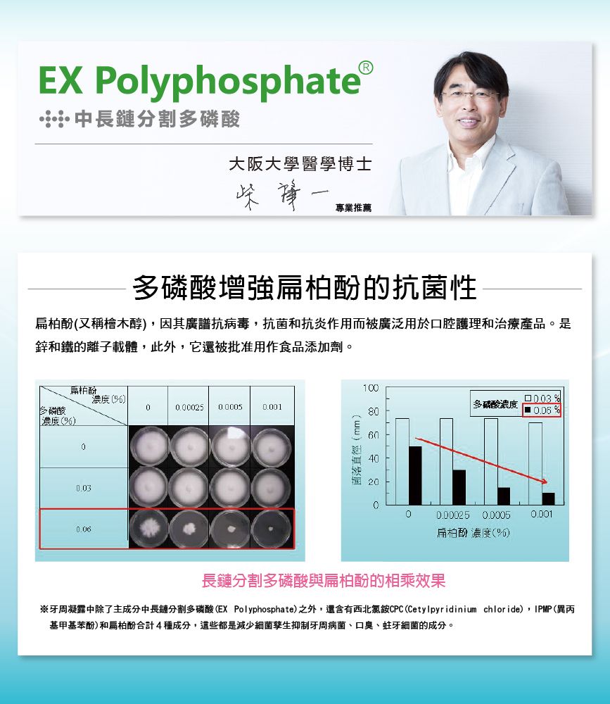 EX PolyphosphateⓇ中長鏈分割磷酸大阪大學醫學博士1專業推薦多磷酸增強扁柏的抗菌性扁柏酚(又稱檜木醇,因其廣譜抗病毒,抗菌和抗炎作用而被廣泛用於口腔護理和治療產品。是鋅和鐵的離子載體,此外,它還被批准用作食品添加劑。扁柏酚濃度()多磷酸.000250.001濃度()00.03菌落直徑(mm)100800035多磷酸濃度0.0 %00.000250.00050.001扁柏酚 濃度(6)長鏈分割多磷酸與扁柏酚的相乘效果※牙周凝露中除了主成分中長鏈分割多磷酸(EX Polyphosphate)之外,還含有西北CPC(Cetylpyridinium chloride),IPMP(異丙基甲基苯酚)和扁柏酚合計4種成分,這些都是減少細菌孳生抑制牙周病菌、口臭、蛀牙細菌的成分。