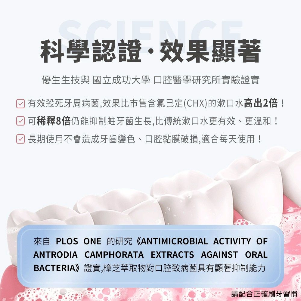 科學認證·效果顯著優生生技與 國立成功大學口腔醫學研究所實驗證實有效殺死牙周病菌,效果比市售含氯己定(CHX)的漱口水高出2倍!可稀釋8倍仍能抑 制 蛀牙菌生長,比傳統漱口水更有效、更溫和!長期使用不會造成牙齒變色、口腔黏膜破損,適合每天使用!來自 PLOS ONE 的研究《ANTIMICROBIAL ACTIVITY OFANTRODIA CAMPHORATA EXTRACTS AGAINST ORALBACTERIA》證實,樟芝萃取物對口腔致病菌具有顯著抑 制能力請配合正確刷牙習慣