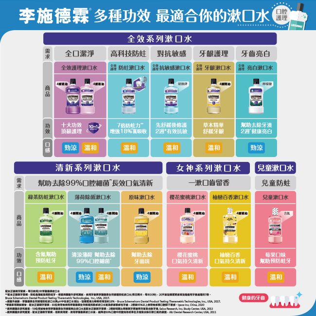 施德霖 多種 最適合你漱系列全潔淨高科技 對護理 齒亮白全護理水 漱抗敏感漱 龈漱  亮白漱檸檬功十大頂級護理7倍力”強18先舒緩修護效抗敏草本精華舒龈週 健康亮白勁 溫和溫和溫和溫和勁涼清新系列漱水女神系列漱水兒童漱口水助去除99口腔細菌 長效口清新漱口齒留香兒童綠茶防蛀漱口水 薄荷除菌漱口水原味漱口水樱花蜜桃漱口水 百香漱口水兒童漱口水莓果口味幫助預防溫和功效合氣幫助預防蛀清涼薄荷 幫助去除99口腔細菌幫助去除牙菌斑樱花蜜桃氣持久清新抽戀百香口氣持久清新溫和勁涼溫和勁涼溫和         效增口水口水   Product      2007 China 2000牙全效抗水有2%口敏感後李效口水牙2牙幫去除牙    Study   2013一牙口水,%口口的,    USA, 溫和健康的牙齒