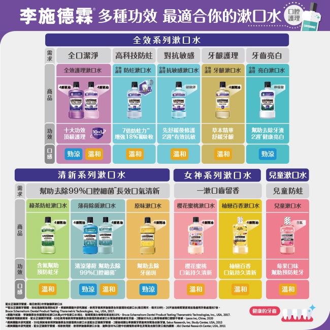 施德霖 多種 最適你全效系列水全潔淨高科技 對抗敏感護理亮白全效護理潄 水 抗敏感漱 漱  亮白漱十大功效 頂級護理7倍力增強吸收先後修護效抗敏草本精華舒緩齦2 健康亮白勁涼 溫和溫和溫和溫和勁涼清新系列漱口水女神系列漱口水兒童漱口水幫助去除99口腔細菌 長效清新一漱口齒留香兒童防蛀綠茶防蛀漱口水薄荷除菌漱口水原味漱口水樱花蜜桃漱口水 戀百香漱口水兒童漱口水功效合幫助預防蛀牙清涼薄荷 幫助去除99%口腔細菌幫助去除牙菌斑櫻花蜜桃持久清新戀百香口氣持久清新溫和勁涼溫和勁涼溫和溫和合氣莓果口味幫助預防蛀牙         口水口水18%   Product      有口水齒牙牙牙       ,李口水%口去除的    USA, 201健康的牙齒溫和