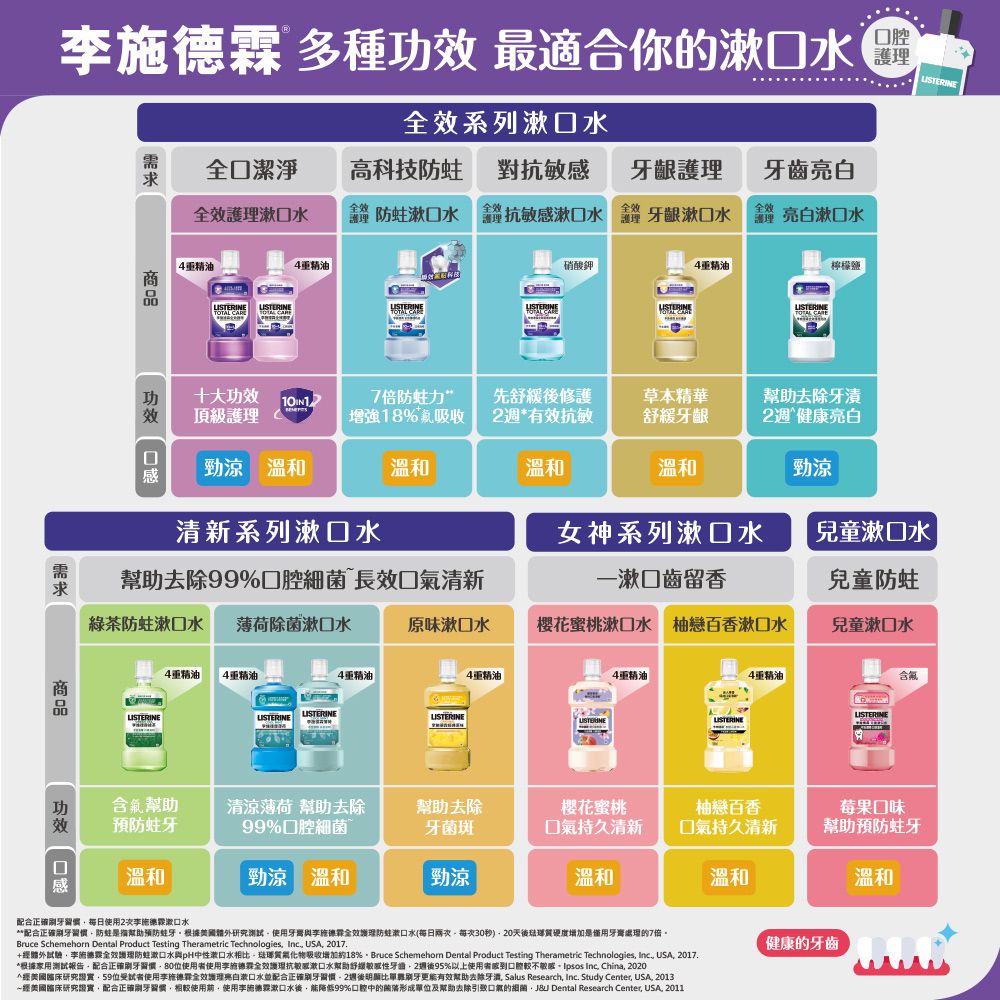 多種 最適合你漱效系列口腔 USTERINE需求口潔淨高科技 對抗敏感護理 齒效護理水水抗敏感水  牙齦漱口水 亮白漱口水精油精油  LISTERINE硝酸鉀精油LISTERINETOTAL 檸檬功十大功效 效頂級護理7倍力%先舒緩修護*有效抗敏草本精華舒緩牙齦去除牙漬2亮白感勁涼 溫和溫和溫和溫和勁涼清新系列漱口水女神系列漱口水兒童漱口水幫助去除99%口腔細菌 長效清新一漱口齒留香兒童綠茶蛀水 薄荷除菌漱口水原味漱口水樱花蜜桃漱口水 柚戀百香漱口水兒童漱口水功效LISTERINE精油精油精油含氣幫助預防蛀牙溫和LISTERINELISTERINELISTERINE精油精油LISTERINE重精油清涼薄荷 幫助去除99%口腔細菌幫助去除牙菌斑櫻花蜜桃持久清新柚戀百香口氣持久清新勁涼 溫和勁涼溫和溫和LISTERINE莓果口味幫助預防蛀牙配合正確刷牙每日使用2次李漱口水**配合正確刷牙防幫助預防蛀牙。根據美國外研究測試使用牙李全效護理防蛙漱口水(每日兩次每次30秒)天後硬度增加是牙膏處理的7倍。Bruce Schemehorn Dental Product Testing Therametric Technologies Inc USA 2017.+體外試驗李施德霖全效護理防蛙漱口水性水相比體吸收增加約18% Schemehon Dental Product Testing Therametric Technologies Inc USA 2017.*根據家用測試報告配合正確刷牙使用者使用李施德霖全效護理抗敏感漱口水幫助舒緩敏感性牙2後95%以上使用者口腔較不敏感 Inc China, 2020美國臨床研究證實,位受試者使用李施德霖全效護理亮白漱口水並配合正確刷牙週後明顯比刷牙更能有效幫助去除牙, Salus Research, Inc. Study Center, USA, 2013經美國臨床研究證實,配合正確刷牙,相較使用,使用李施德霖漱口水後,能降低99%口腔中的形成單位及幫助去除口氣的細菌, Dental Research Center, USA, 2011健康的牙齒溫和
