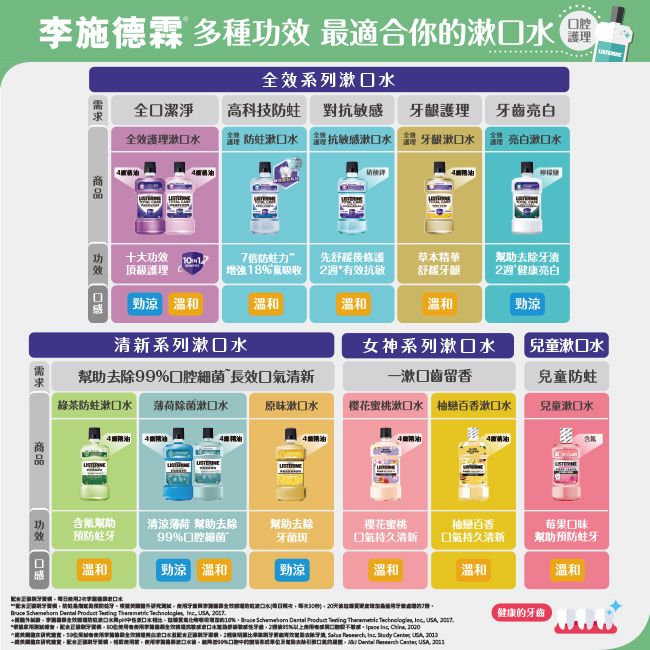 腔護理施德霖 多種 最適合你系列全潔淨高科技 對護理齒亮白全護理漱 漱抗敏感漱 龈漱  亮白漱水檸檬功十大頂級護理7倍力”強18先舒緩修護效抗敏草本精華舒龈週 健康亮白勁 溫和溫和溫和溫和勁涼清新系列漱水女神系列漱口水兒童漱口水助去除99口腔細菌 長效口清新漱口齒留香兒童綠茶防蛀漱口水 薄荷除菌漱口水原味漱口水樱花蜜桃漱口水 百香漱口水兒童漱口水莓果口味幫助預防溫和功效合氣幫助清涼薄荷 幫助去除預防蛀99口腔細菌幫助去除牙菌斑樱花蜜桃氣持久清新抽戀百香口氣持久清新溫和勁涼溫和勁涼溫和         效增口水口水  Dertal Product      2007 China 2000牙全效抗水有2%口敏感後李效口水牙2牙幫去除牙    Study   2013一牙口水,%口口的,    USA, 溫和健康的牙齒