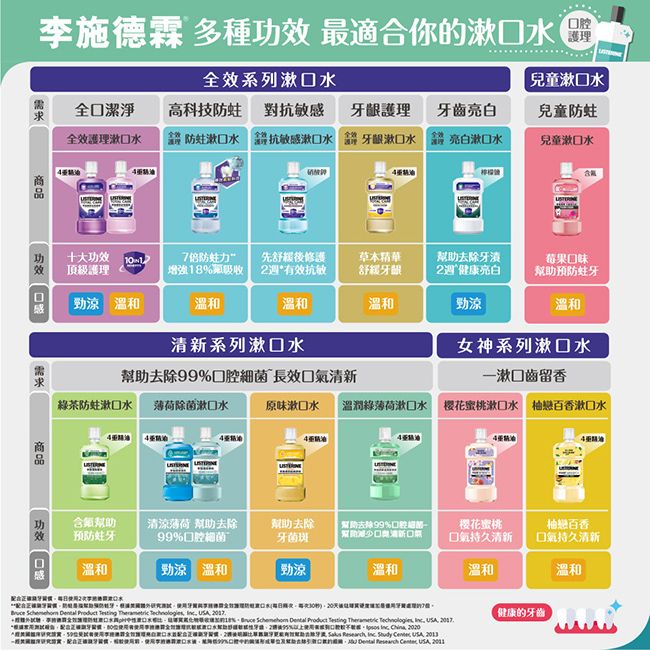 施德霖 多種 最適你田效系列水兒童水全潔淨高科技 對抗敏齦齒亮白兒童全效護水水 抗敏感漱 齦漱  亮白漱兒童漱ими合十大頂級護理力增強8先緩修護有效抗敏本精華舒緩龈 健康亮白莓果味預勁涼溫和溫和溫和勁涼溫和清系列漱女神系列漱去除腔 長效口清一漱口齒留茶防蛀漱薄荷除菌漱口水原味漱口水溫潤綠薄荷漱口水 樱花蜜桃漱口水 柚戀百香漱口水功效功效合氣清涼薄荷 幫助去除預防蛀溫和99口腔細菌幫助去除菌斑幫助去除99口腔細菌新口樱花蜜桃口氣持久清新抽戀百香口氣持久清新勁涼 溫和勁涼|溫和溫和溫和牙2口水牙牙牙理口水次30)牙的7   Product      感口水口水1%   Product Testing  Technologies   口水幫助舒牙%口   健康的牙齒全口水新2後草幫助除牙       牙李香口水99%口去    USA