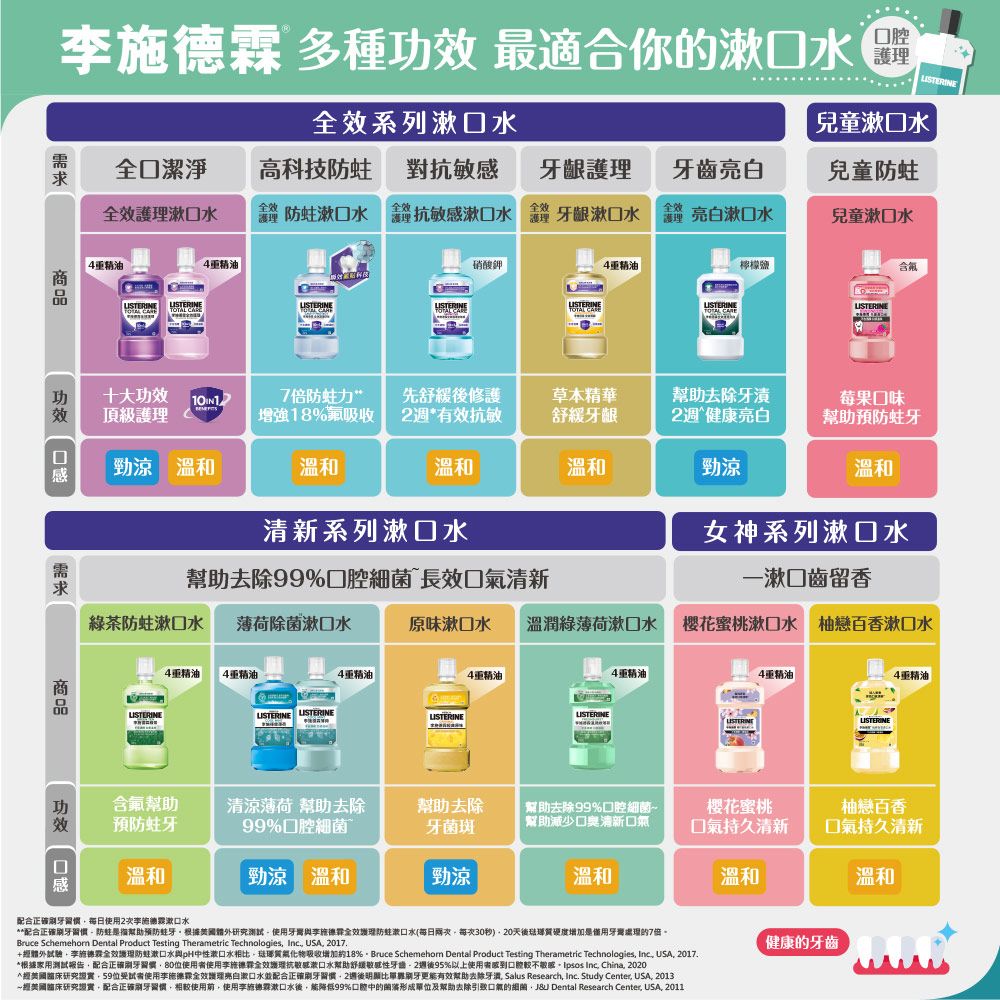 多種 最適合你水田系列水兒童漱口水口潔淨高科技 對抗牙齦 牙齒白兒童全全效漱口水漱口水 抗漱口水  牙齦漱口水全 亮白漱口水兒童漱口水 功效 TOTAL LISTERINE硝酸鉀精油LISTERINE柠檬含氟十大功效 頂級護理7倍力增強18氟吸收先舒緩修護有效抗敏草本精華舒緩牙齦幫助去除牙莓果口味2健康亮白幫助預蛀牙勁涼 溫和溫和溫和溫和勁涼溫和清新系列漱口水女神系列漱口水幫助去除99%細菌 長效清新一漱口齒留香綠茶蛀漱口水 薄荷除菌漱口水原味漱口水 溫潤綠薄荷漱口水櫻花蜜桃漱口水 柚戀百香漱口水0LISTERINE精油 精油LISTERINE LISTERINE精油LISTERINE精油LISTERINE精油精油LISTERINE重精油功含氟幫助效 預防蛀牙清涼薄荷 幫助去除99%口腔細菌幫助去除牙菌幫助去除99%口腔細菌幫助減少清新樱花蜜桃口氣持久清新柚戀百香口氣持久清新0溫和勁涼 溫和勁涼溫和溫和溫和感配合正確每日使用2次李漱口水**配合正確刷牙防蛀幫助預防蛀牙。根據美國體外研究使用牙李施德霖全效護理防漱口水(每日兩次每次30秒)20天後硬度增加是僅用牙膏處理7倍。Bruce  Dental Product Testing Therametric Technologies   2017體外試驗李施德霖全效護理防漱口水與中性潄口水相比斑質吸收增加約18% Bruce Schemehon Dental Product Testing Therametric Technologies Inc USA 2017.健康的牙齒*根據家用測試報告配合正確刷牙使用者使用李施德霖全效護理抗敏感漱口水幫助舒緩敏感性牙識週後95%以上使用者口腔不敏感Ipsos Inc China 2020美國臨床研究證實位使用李施德霖全效護理亮漱口水並配合正確刷牙,2週後明顯比刷牙更能有效幫助去除牙, Salus Research, Inc. Study Center, USA, 2013經美國臨床研究證實,配合正確刷牙,使用前,使用李施德霖漱口水後,能降低99%口腔中的形成單位及幫助去除引致口氣的細菌, Dental Research Center, USA, 2011