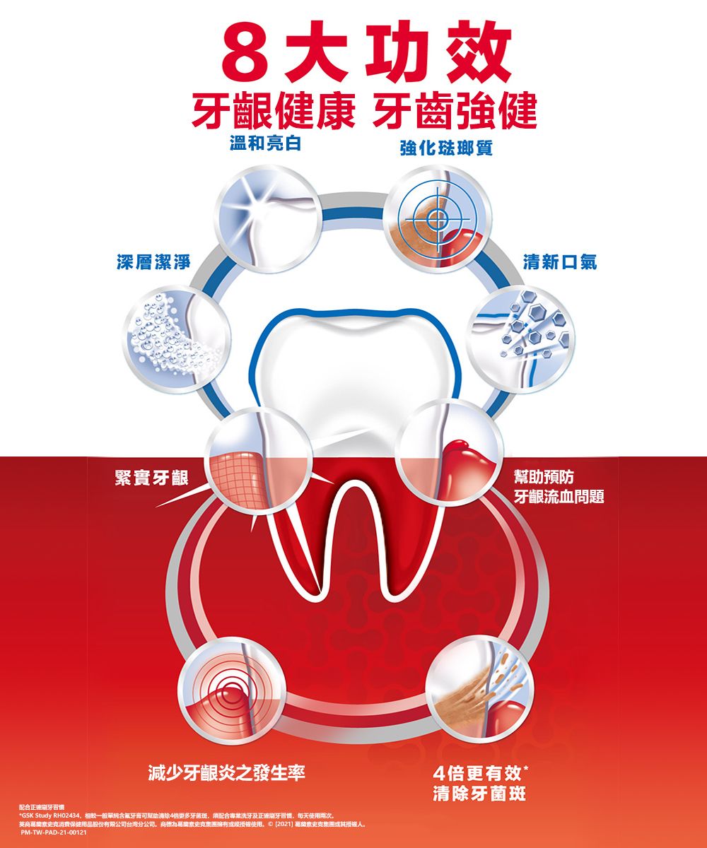 配合正確深層潔淨緊實牙齦8大功效牙齦健康 牙齒強健溫和亮白減少牙齦炎之發生率*GSK Study RH02434相較一般單純含氟牙膏可幫助清除4倍更多牙菌斑配合專案洗牙及正確刷牙,每天使用兩次史克消費保健用品股份有限公司台灣分公司,素史克擁有或經授權使用 2021 蘭素史克集團或其授權。PM-TW-PAD-21-00121強化琺瑯質清新口氣幫助預防牙齦流血問題4倍更有效*清除牙菌斑