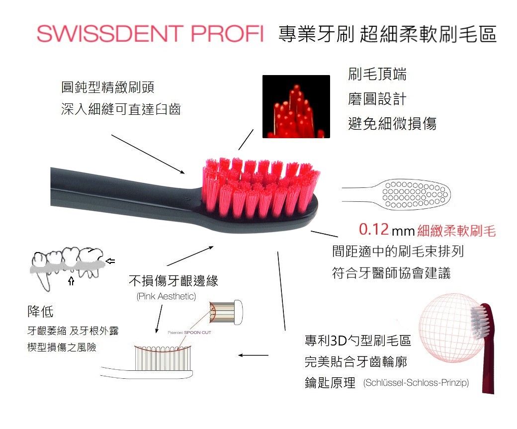 SWISSDENT PROFI 專業牙刷 超細柔軟刷毛區圓鈍型精緻刷頭深入細縫可直達臼齒刷毛頂端磨圓設計避免細微損傷0.12mm 細緻柔軟刷毛間距適中的刷毛束排列符合牙醫師協會建議不損傷牙齦邊緣(Pink Aesthetic)降低牙齦萎縮 及牙根外露 SPOON CUT專利3D勺型刷毛區楔型損傷之風險完美貼合牙齒輪廓鑰匙原理(Schlüssel-Schloss-Prinzip)