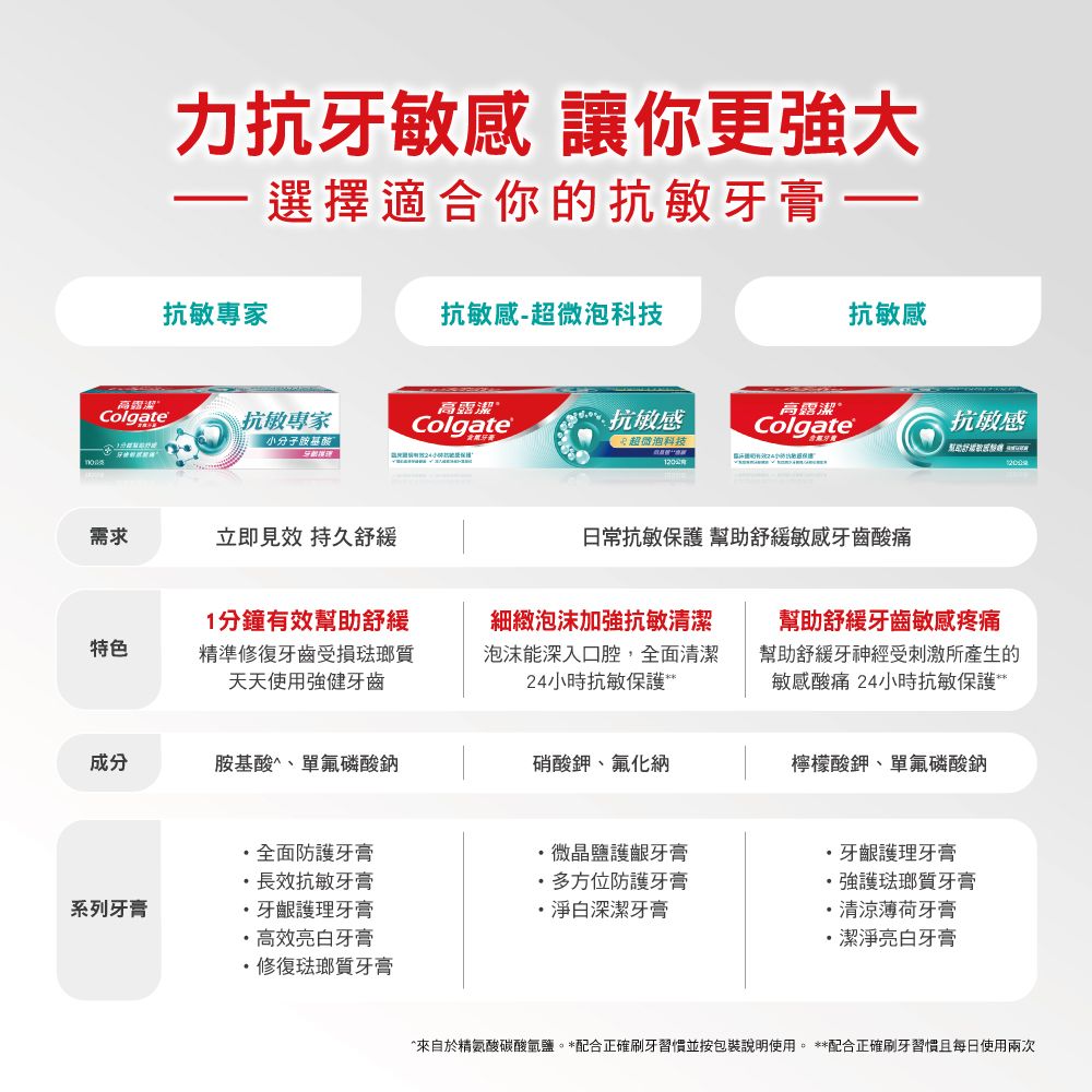 力牙敏感 讓你更強大 選擇適合你的抗敏牙膏 抗敏專家抗敏感-超微科技抗敏感抗敏感高露潔Colgate抗敏專家Colgate抗敏感高露潔Colgate分子胺基酸超微泡科技120需求立即見效 持久舒緩日常抗敏保護 幫助舒緩敏感牙齒酸痛特色1分鐘有效幫助舒緩精準修復牙齒受損琺瑯質天天使用強健牙齒細緻泡沫加強抗敏清潔泡沫能深入口腔,全面清潔24小時抗敏保護幫助舒緩牙齒敏感疼痛幫助舒緩牙神經受刺激所產生的敏感酸痛 24小時抗敏保護 *成分胺基酸^、單氟磷酸鈉硝酸鉀、氟化納檸檬酸鉀、單氟磷酸鈉全面防護牙膏,微晶鹽護齦牙膏牙齦護理牙膏長效抗敏牙膏多方位防護牙膏系列牙膏牙齦護理牙膏高效亮白牙膏修復琺瑯質牙膏淨白深潔牙膏強護琺瑯質牙膏清涼薄荷牙膏潔淨亮白牙膏*來自於精氨酸碳酸氫鹽*配合正確刷牙並按包裝說明使用。 **配合正確刷牙習慣且每日使用兩次