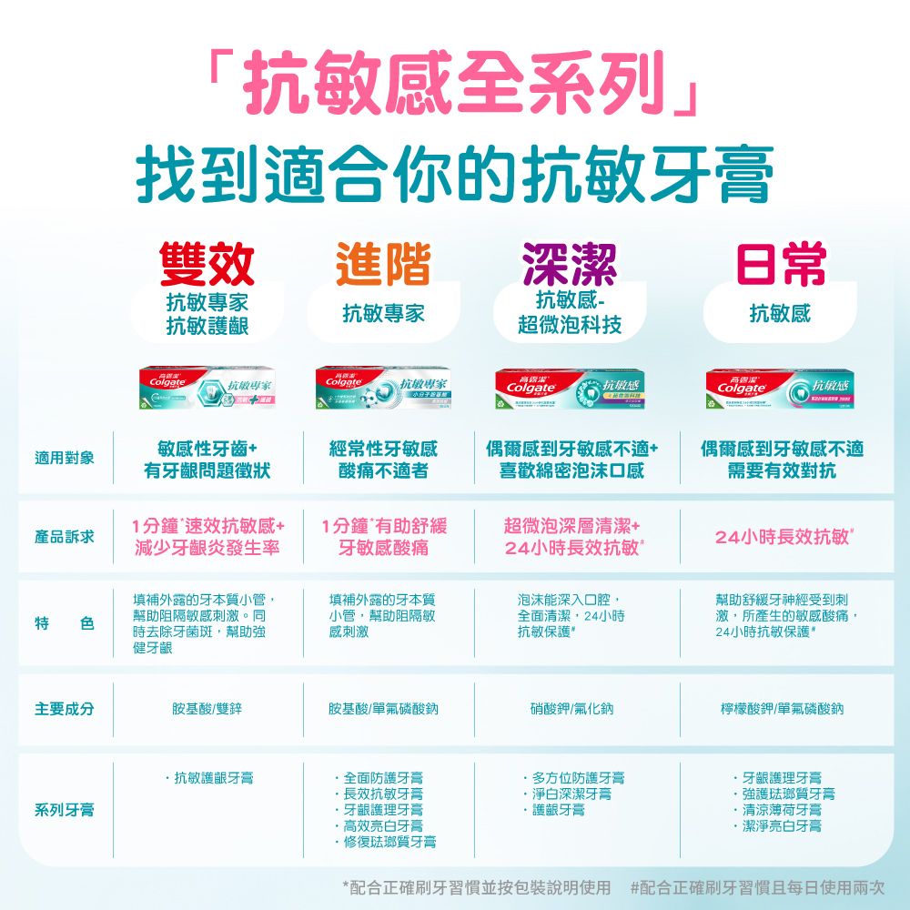 「抗敏感全系列」找到適合你的抗敏牙膏雙效進階深潔日常抗敏專家抗敏感-抗敏專家抗敏感抗敏護超微泡科技Colgate抗敏專家Colgate抗敏專家Colgate抗敏感Colgate抗敏感敏感性牙齒+適用對象有問題徵狀經常性牙敏感酸痛不適者偶爾感到牙敏感不適+喜歡綿密泡沫口感產品訴求1分鐘 速效抗敏感+減少牙發生率1分鐘 有助舒緩牙敏感酸痛超微泡深層清潔+24小時長效抗敏 色填補外露的牙本質小管,幫助阻隔敏感刺激。同時去除牙菌斑,幫助強健牙齦填補外露的牙本質小管,幫助阻隔敏感刺激泡沫能深入口腔,全面清潔,24小時抗敏保護 偶爾感到牙敏感不適需要有效對抗24小時長效抗敏幫助舒緩牙神經受到刺激,所產生的敏感酸痛,24小時抗敏保護主要成分胺基酸/雙鋅胺基酸/單磷酸鈉硝酸鉀/氟化鈉檸檬酸鉀/單氟磷酸鈉抗敏護齦牙膏全面防護牙膏多方位防護牙膏長效抗敏牙膏系列牙膏牙齦護理牙膏·淨白深潔牙膏·護齦牙膏·高效亮白牙膏·修復琺瑯質牙膏牙齦護理牙膏·強護琺瑯質牙膏·清涼薄荷牙膏潔淨亮白牙膏*配合正確刷牙習慣並按包裝說明使用 #配合正確刷牙習慣且每日使用兩次