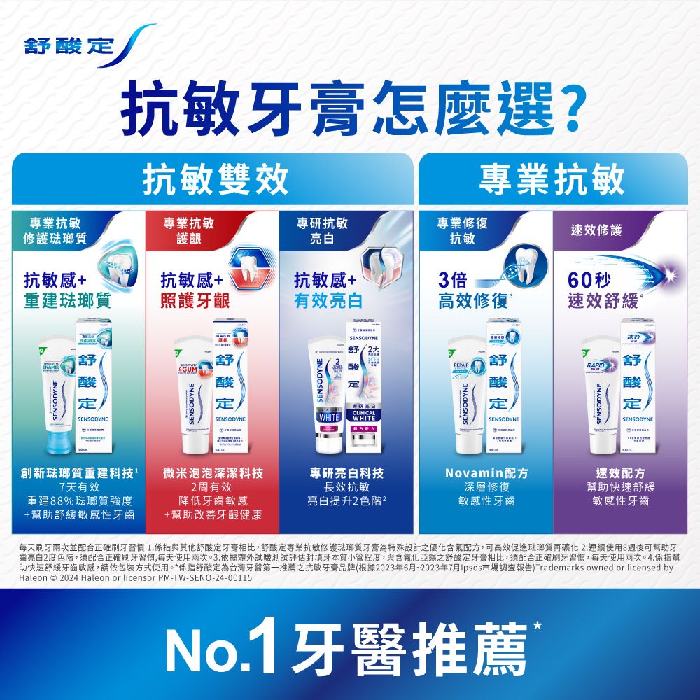 舒酸,抗敏牙膏怎麼選?抗敏雙效業抗敏專業抗敏修護專業抗敏護齦專研抗敏亮專業修復速效修護抗敏抗敏感+抗敏感+抗敏感+3倍重建琺瑯質照護牙齦有效亮白高效修復 60 秒速效舒緩舒舒ENAMEL酸ENSODYNE定SENSODYNESENSODYNEWHITESENSODYNE舒/2酸定專白CLINICALWHITEREPAIR舒舒RAPIDSENSODYNE酸定SENSODYNESENSODYNE酸定SENSODYNE創新琺瑯質重建科技7天有效微米泡泡深潔科技2周有效專研亮白科技長效抗敏Novamin配方速效配方深層修復重建88%琺瑯質強度+幫助舒緩敏感性牙齒降低牙齒敏感+幫助改善牙齦健康亮白提升2色階?敏感性牙齒幫助快速舒緩敏感性牙齒每天刷牙兩次並配合正確刷牙 係指與其他舒酸定牙膏相比,舒酸定專業抗敏修護琺瑯質牙膏為特殊設計之配方,可高效促進琺瑯質再礦化2.連續使用8週後可幫助牙齒亮白2度色階,須配合正確刷牙習慣,每天使用兩次。3.依據體外試驗測試評估填牙本質小管程度,與含氟化亞錫之舒酸定牙膏相比,須配合正確刷牙習慣,每天使用兩次。4.係指幫助快速舒緩牙齒敏感,請依包裝方式使用。*係指舒酸定為台灣牙醫第一推薦之抗敏牙膏品牌(根據2023年6月~2023年7月Ipsos市場調查報告) Trademarks owned or licensed byHaleon © 2024 Haleon or licensor PM-TW-SENO-24-00115No.1牙醫推薦