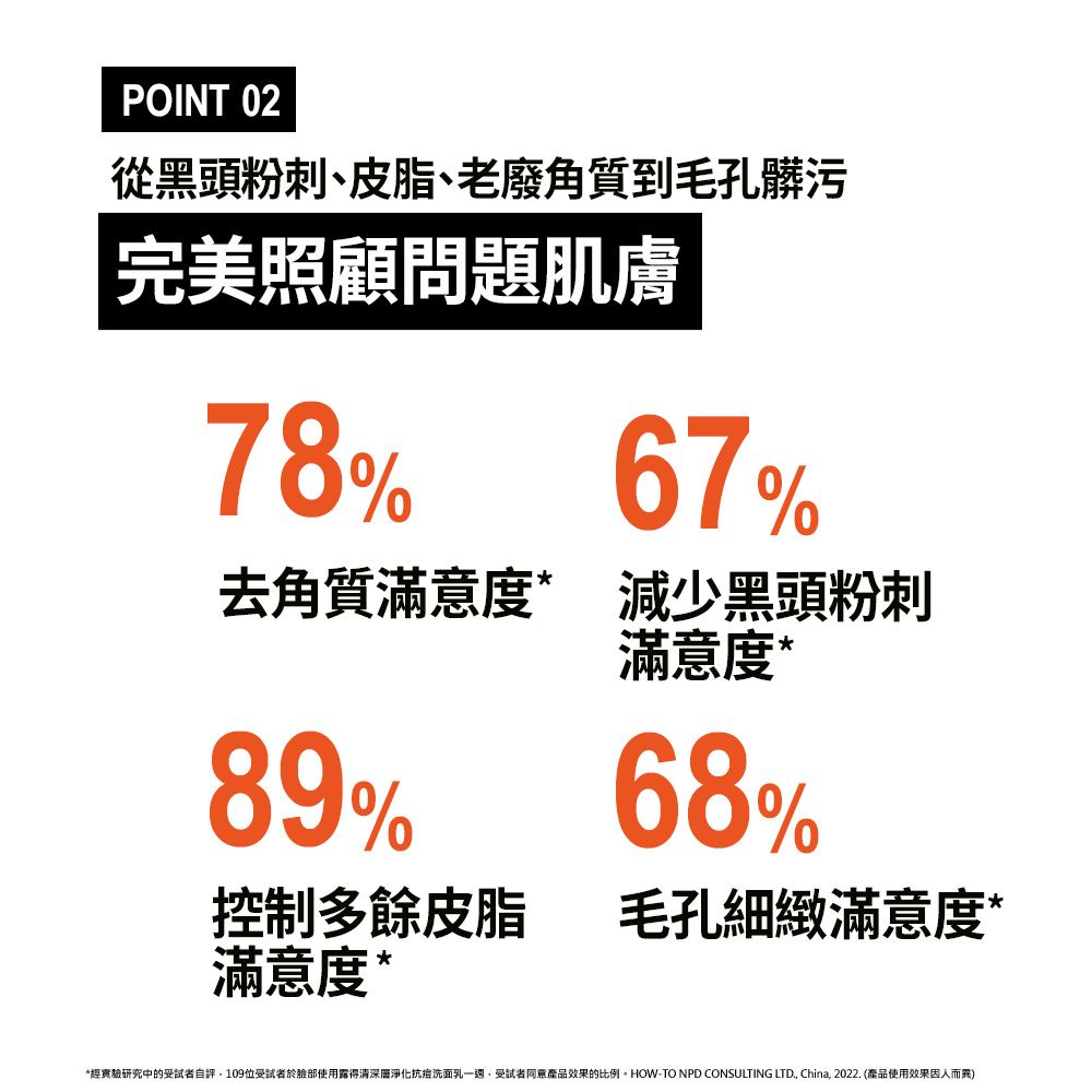 POINT 02從黑頭粉刺、皮脂、老廢角質到毛孔髒污完美照顧問題肌膚78%67%去角質滿意度* 減少黑頭粉刺滿意度*89%68%控制多餘皮脂毛孔細緻滿意度*滿意度**經實驗研究中的受試者自受試者於臉部使用露得清深層淨化抗痘洗面乳受試者同意產品效果的比例。HOW-TO NPD CONSULTING LTD, China, 2022. (產品使用效果因人而異)