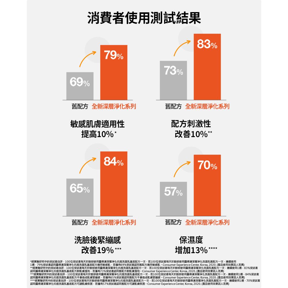 消費者使用測試結果83%79%73%69%配方 全新深層淨化系列配方 全新深層淨化系列敏膚適用性配方刺激性提高10% *改善10%**84%70%65%57%配方 全新深層淨化系列配方 全新深層淨化系列洗臉後保濕度改善19%***增加13% ***經實驗研究中的100每天於使用露得清深層淨化抗洗面乳基底配方一次而100受試者每天於使用露得清深層淨化洗面乳配方一次使用179%受試者認同露得清深層淨化抗洗面乳基底配方適用敏感肌而僅有69%受試者認同配方適用敏感肌。Consumer Experience Center Korea 2020. (使用效果因人而異)**經實驗研究中的受試者100位受試者每天於使用露得清深層淨化抗洗面乳基底配方一次而100位受試者每天於使用露得清深層淨化洗面乳舊配方一次使用183%受試者認同露得清深層淨化抗洗面乳基底配方對肌膚溫和,而僅有73%受試者認同舊配方對肌膚溫和。Consumer Experience Center, Korea,2020.(使用效果因人而異)***經實驗研究中的受試者,100位受試者每天於臉部使用露得清深層淨化洗面乳基底配方一次,而100位受試者每天於臉部使用露得清深層淨化洗面乳舊配方一次,使用1,84%受試者認同露得清深層淨化抗洗面乳基底配方不會造成肌膚繃感,而僅有65%受試者認同配方不會造成肌膚緊感。Consumer Experience Center, Korea, 2020. (產品使用效果因人而異)****經實驗研究中的受試者,100位受試者每天於臉部使用露得清深層淨化抗洗面乳基底配方一次,而100位受試者每天於臉部使用露得清深層淨化洗面乳舊配方一次,使用1,70%受試者認同露得清深層淨化抗洗面乳基底配方可讓肌膚保濕,而僅有57%受試者認同配方可讓肌膚保濕。Consumer Experience Center, Korea, 2020.(產品使用效果因人而異)
