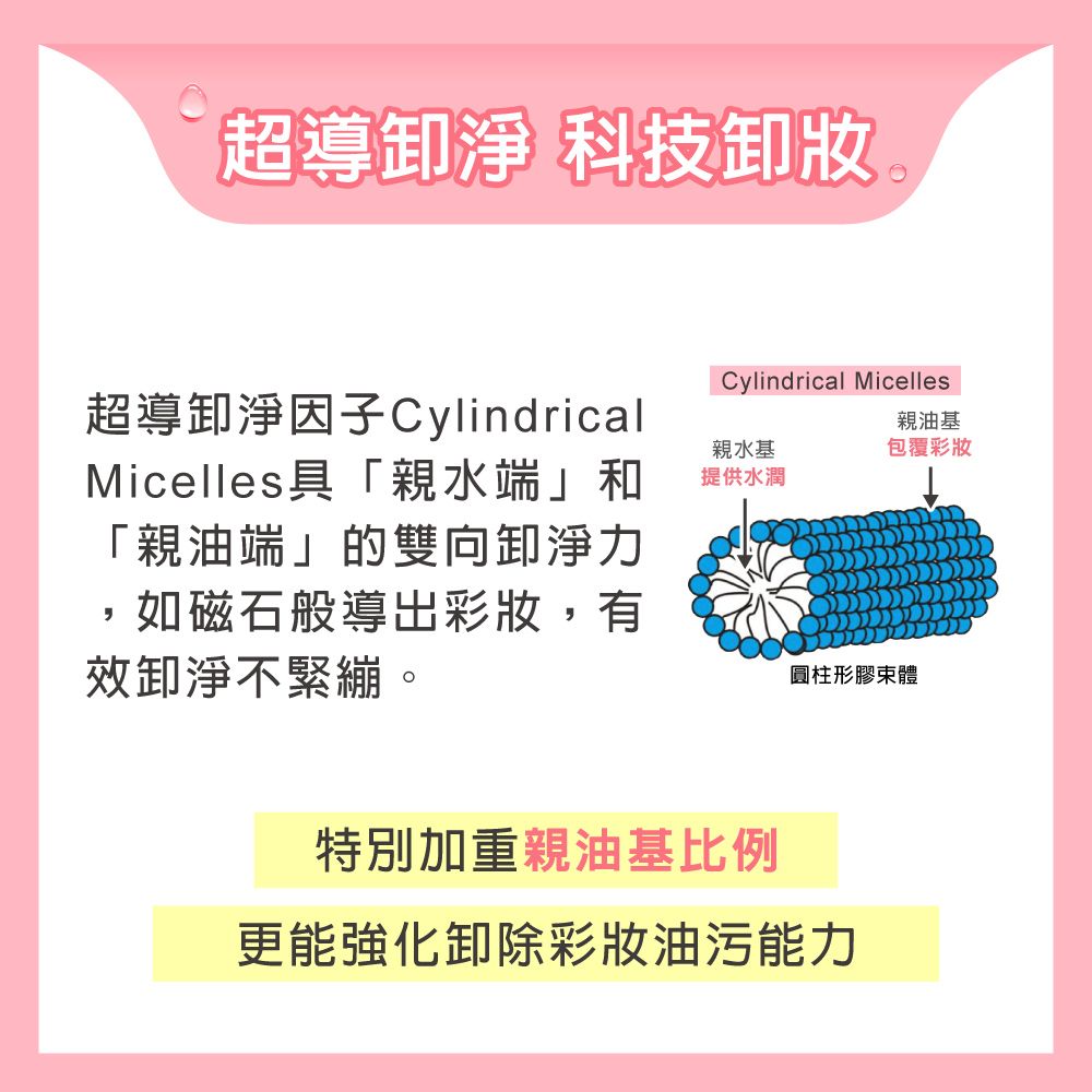 超導卸淨 科技卸妝Cylindrical Micelles親油基包覆彩妝超導卸淨因子CylindricalMicelles具「親水端」和親水基提供水潤「親油端」的雙向卸淨力,如磁石般導出彩妝,有效卸淨不緊繃。特別加重親油基比例圓柱形體更能強化卸除彩妝油污能力