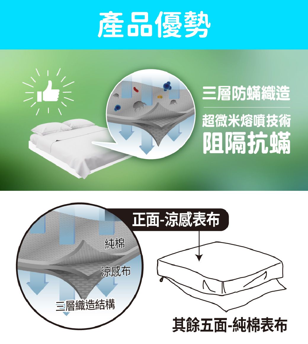 產品優勢純棉涼感布三層防蟎織造超微米熔噴技術阻隔抗蟎正面-涼感表布三層織造結構其餘五面-純棉表布