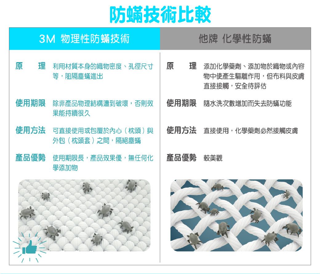 防蟎技術比較3M 物理性防蟎技術他牌 化學性防蟎原理 利用材質本身的織物密度、孔徑尺寸等阻隔塵蟎進出原理 添加化學藥劑、添加物於織物或內容物中使產生驅離作用,但布料與皮膚直接接觸,安全評估使用期限 除非產品物理結構遭到破壞,否則效果能持續很久使用方法 可直接使用或包覆於內心(枕頭)與外包(枕頭套)之間,隔絕塵蟎產品優勢 使用期限長,產品效果優,無任何化學添加物使用期限 隨水洗次數增加而失去防蟎功能使用方法 直接使用,化學藥劑必然接觸皮膚產品優勢 較美觀