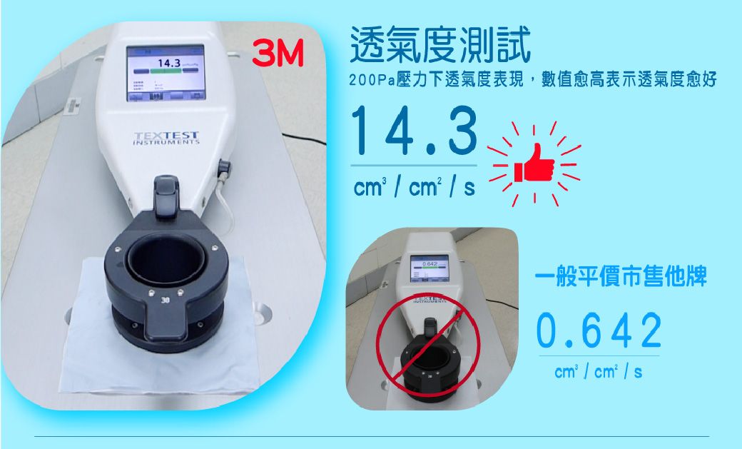 143.TEXTESTINSTRUMENTS3M 透氣度測試200Pa壓力下透氣度表現,數值愈高表示透氣度愈好14.3 /  / 一般平價市售他牌0.642cm²/cm²/s