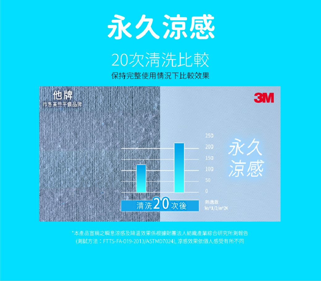 他牌市售某些平價品牌永久涼感2次清洗比較保持完整使用情況下比較效果3M25020050100永久涼感500清洗20 次後熱逸散1/2/*本產品宣稱之瞬息涼感及降溫效果係根據財團法人紡織產業綜合研究所報告(測試方法:FTTS-FA-019-2013/ASTMD7024), 涼感效果依個人感受有所不同