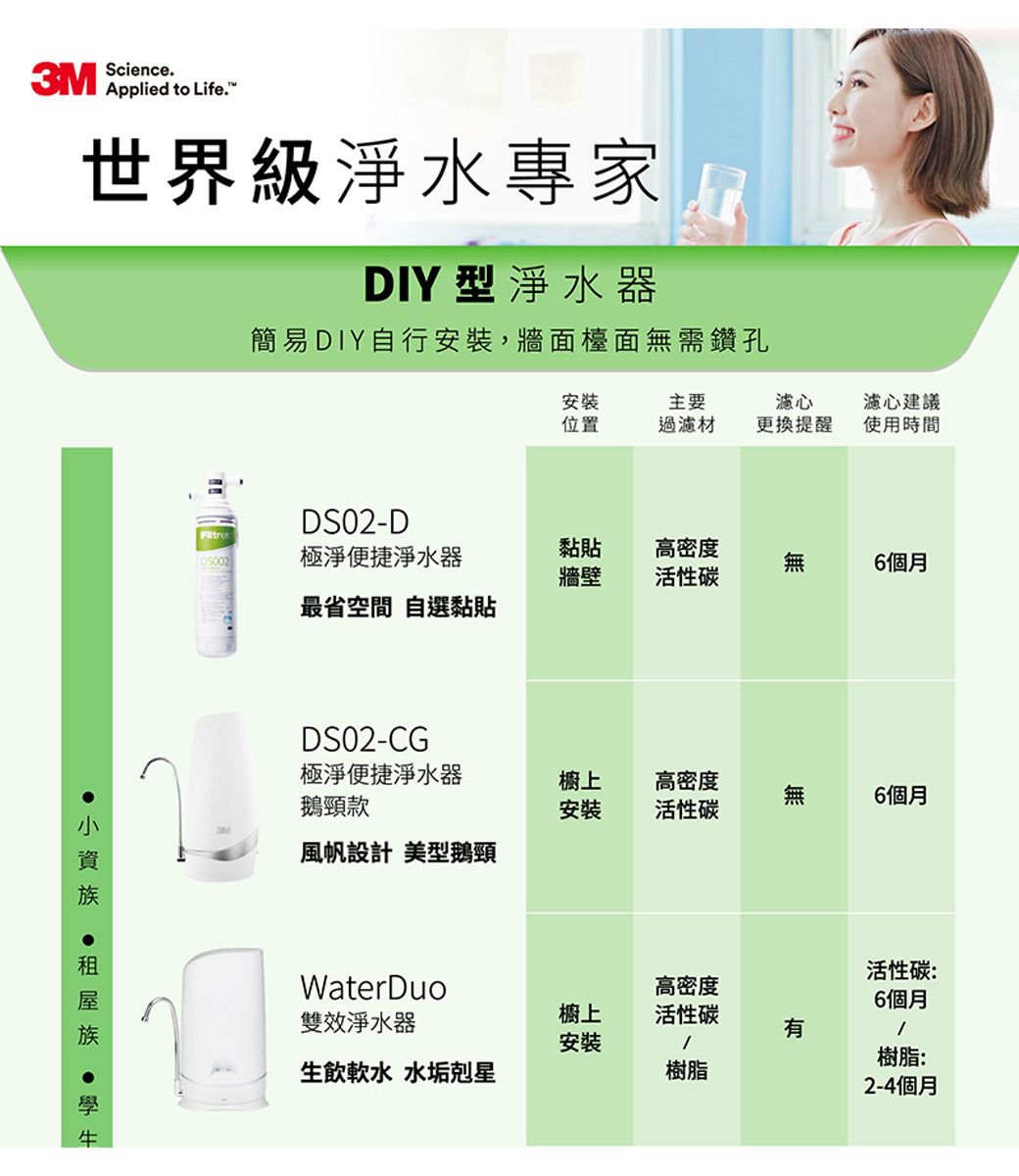 3MScience.Applied to Life.世界級淨水專家DIY型淨水器簡易DIY自行安裝,牆面檯面無需鑽孔安裝位置主要過材濾心更換提醒濾心建議使用時間DS02-D極淨便捷淨水器黏貼高密度6個月牆壁活性碳最省空間 自選黏貼DS02-CG極淨便捷淨水器櫥上鵝頸款安裝高密度活性碳6個月風帆設計 美型鵝頸WaterDuo高密度活性碳:6個月雙效淨水器櫥上活性碳有安裝樹脂:生飲軟水 水垢剋星樹脂2-4個月