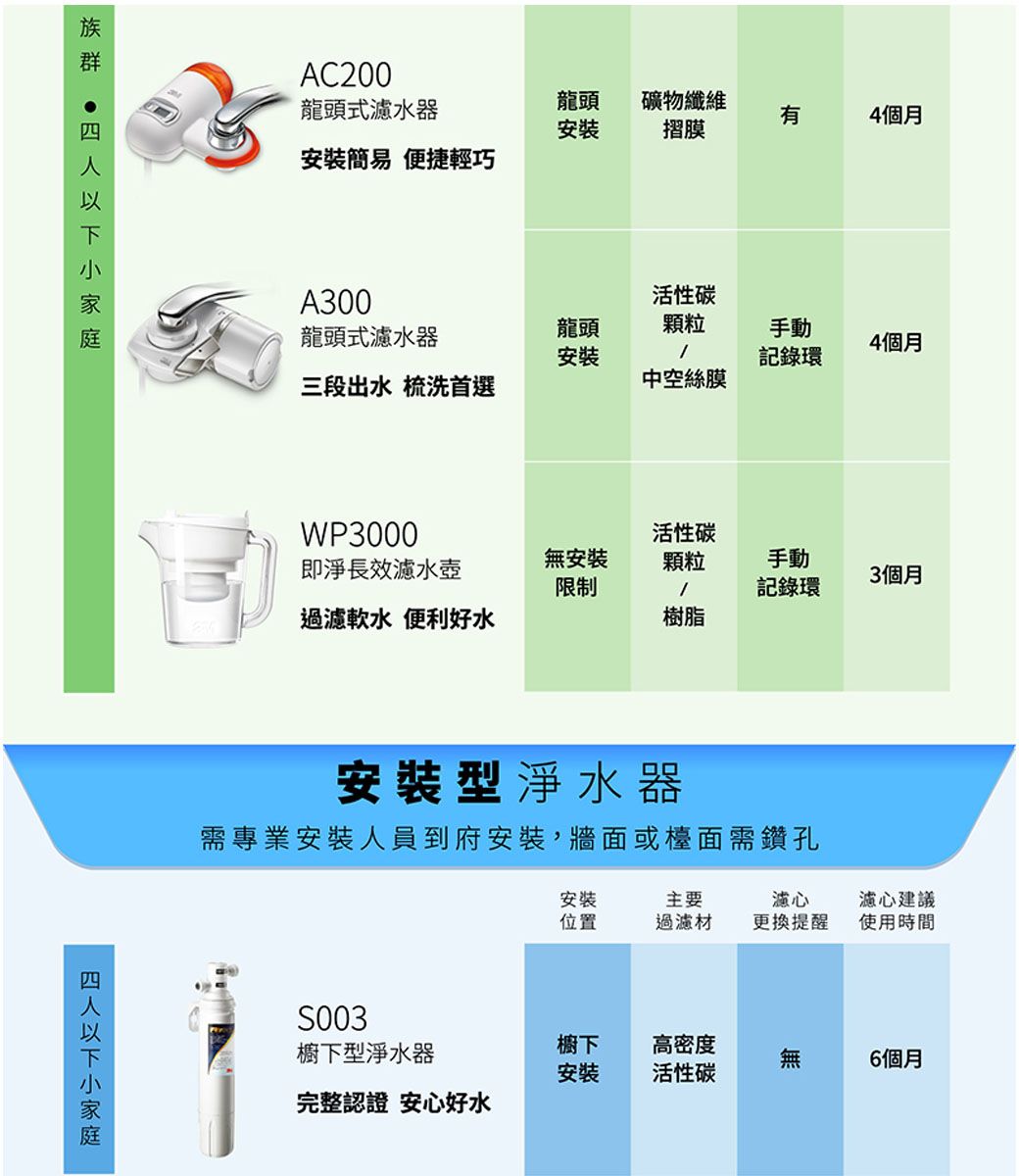 龍頭式水器龍頭礦物纖維有4個月安裝摺膜安裝簡易便捷輕巧AC200A300龍頭式水器活性碳龍頭顆粒手動4個月安裝記錄環三段出水 梳洗首選中空絲膜WP3000即淨長效濾水壺無安裝活性碳顆粒限制手動記錄環3個月過濾軟水 便利好水樹脂安裝型淨水器需專業安裝人員到府安裝,牆面或檯面需鑽孔安装主要位置過濾材濾心更換提醒濾心建議使用時間S003櫥下型淨水器櫥下高密度6個月安裝活性碳完整認證 安心好水