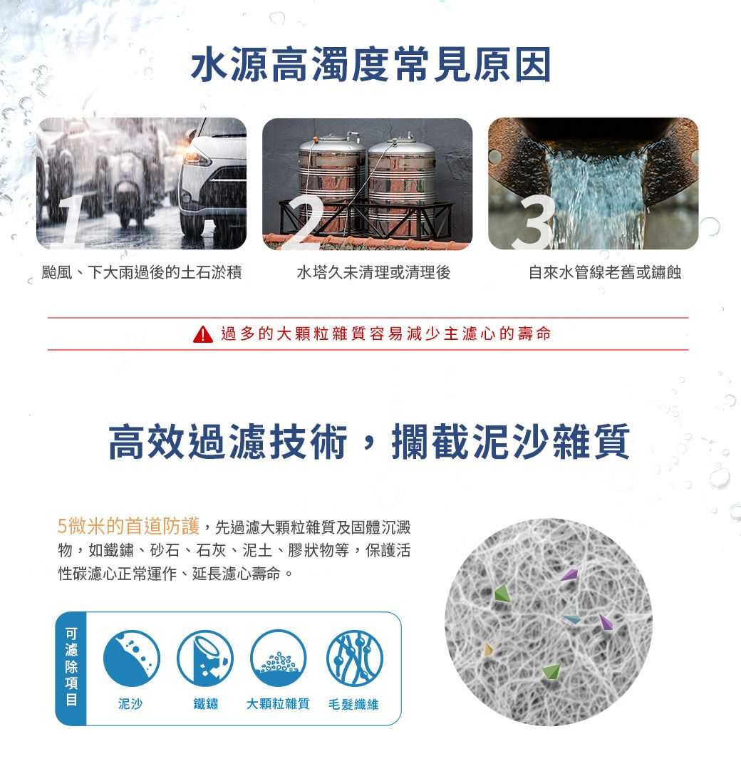 水源高濁度常見原因3颱風、下大雨過後的土石淤積水塔久未清理或清理後自來水管線老舊或鏽蝕過多的大顆粒雜質容易減少主濾心的壽命高效過濾技術,攔截泥沙雜質5微米的首道防護,先過濾大顆粒雜質及固體沉澱物,如鐵鏽、砂石、石灰、泥土、膠狀物等,保護活性碳濾心正常運作、延長濾心壽命。泥沙鐵鏽 大顆粒雜質 毛髮纖維