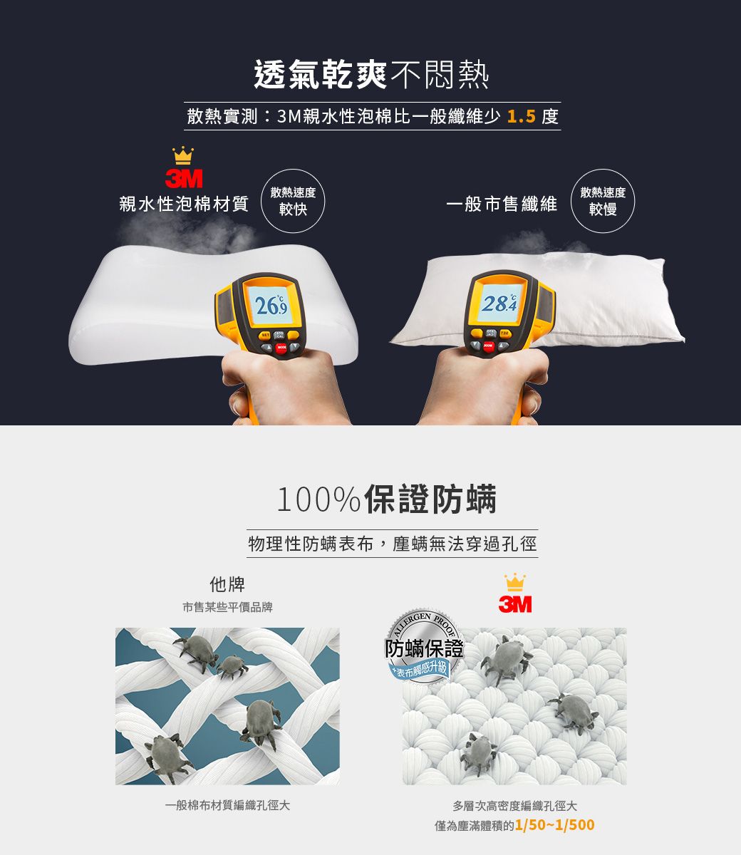 透氣乾爽不悶熱散熱實測:3M親水性泡棉比一般纖維少1.5 度3M散熱速度散熱速度親水性泡棉材質較快一般市售纖維較慢週100%保證防螨物理性防螨表布,塵螨無法穿過孔徑他牌市售某些平價品牌ALLERGEN防蟎保證3M表布觸感升級一般棉布材質編織孔徑大多層次高密度編織孔徑大僅為塵滿體積的1/50~1/500