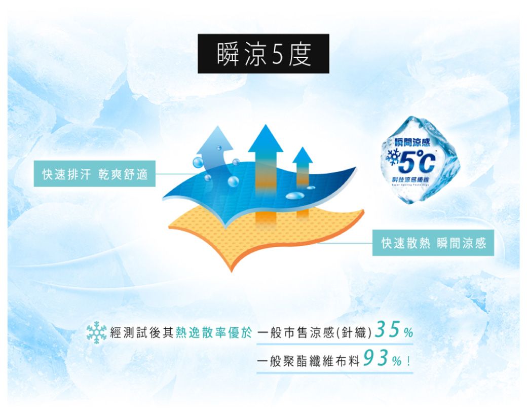 快速排汗 乾爽舒適瞬涼5度瞬間涼感5C科技涼感快速散熱 瞬間涼感經測試後其熱逸散率優於一般市售涼感(針織)35%一般聚酯纖維布料93%!